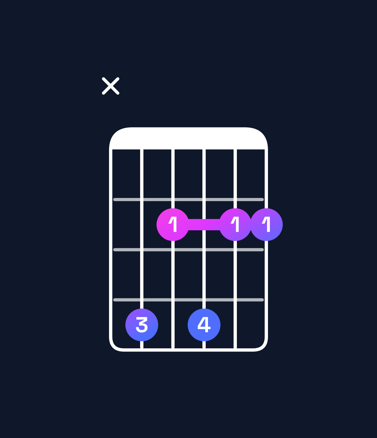 Chord chart for How to play F♯ dominant 7th suspended 4th / C♯ (2nd inversion) chord on guitar — Shape x42422 | Guitar Wiz