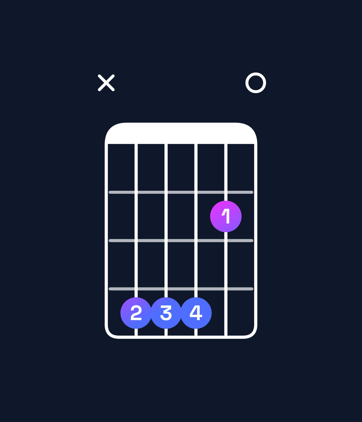 Chord chart for How to play F♯ dominant 7th suspended 4th / C♯ (2nd inversion) chord on guitar — Shape x44420 | Guitar Wiz