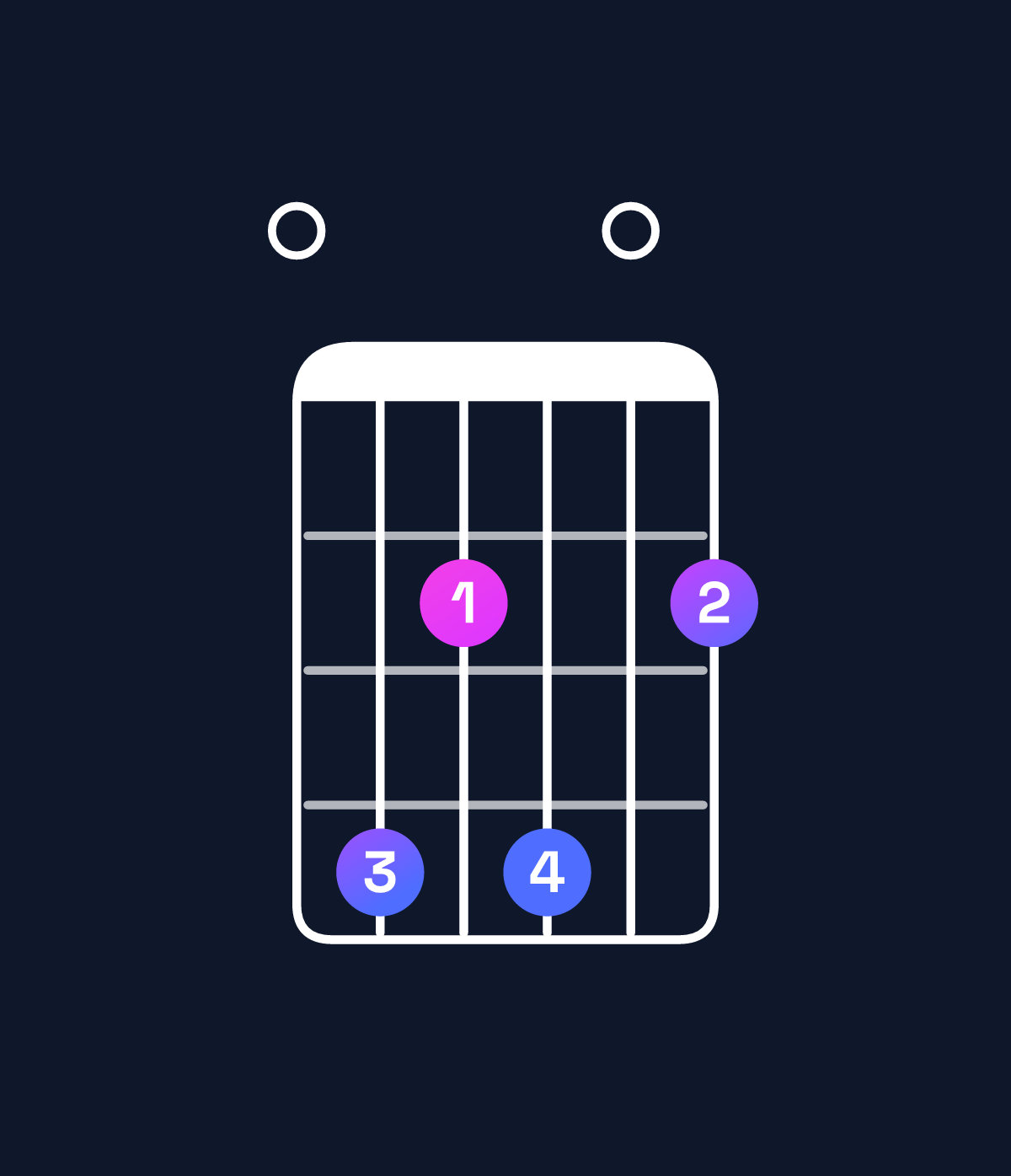 Chord chart for How to play F♯ dominant 7th suspended 4th / E (3rd inversion) chord on guitar — Shape 042402 | Guitar Wiz