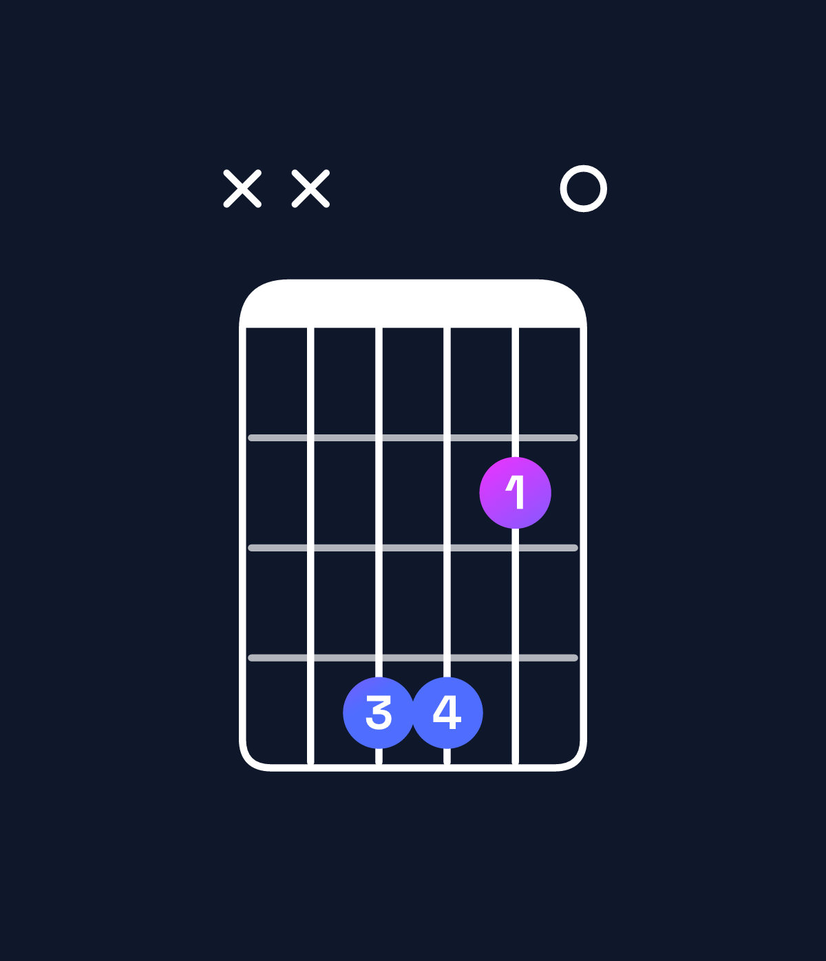 Chord chart for How to play F♯ dominant 7th suspended 4th chord on guitar — Shape xx4420 | Guitar Wiz