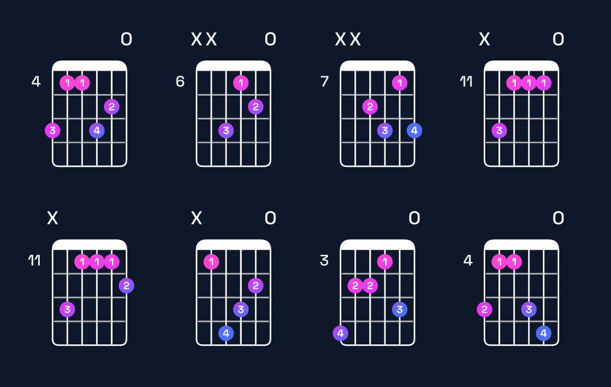 Chord chart for F♯ dominant 7th / A♯ (1st inversion) Guitar Chord: Notes, Shapes & Bass Note | Guitar Wiz