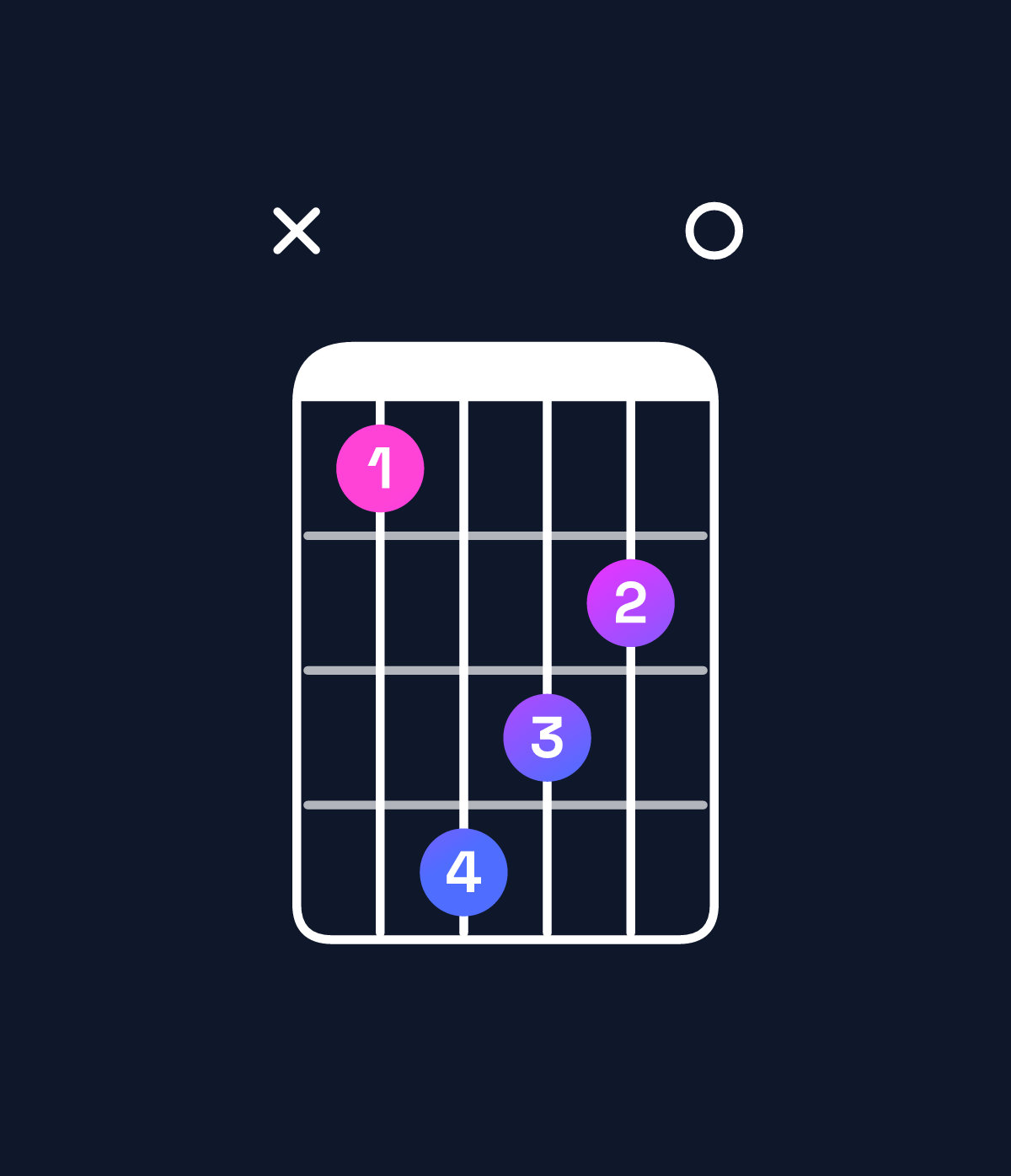Chord chart for How to play F♯ dominant 7th / A♯ (1st inversion) chord on guitar — Shape x14320 | Guitar Wiz