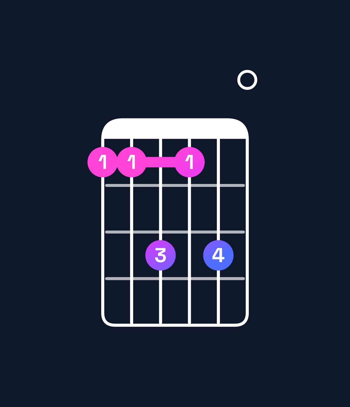 Chord chart for How to play F♯ dominant 7th / C♯ (2nd inversion) chord on guitar — Shape 99b9b0 | Guitar Wiz