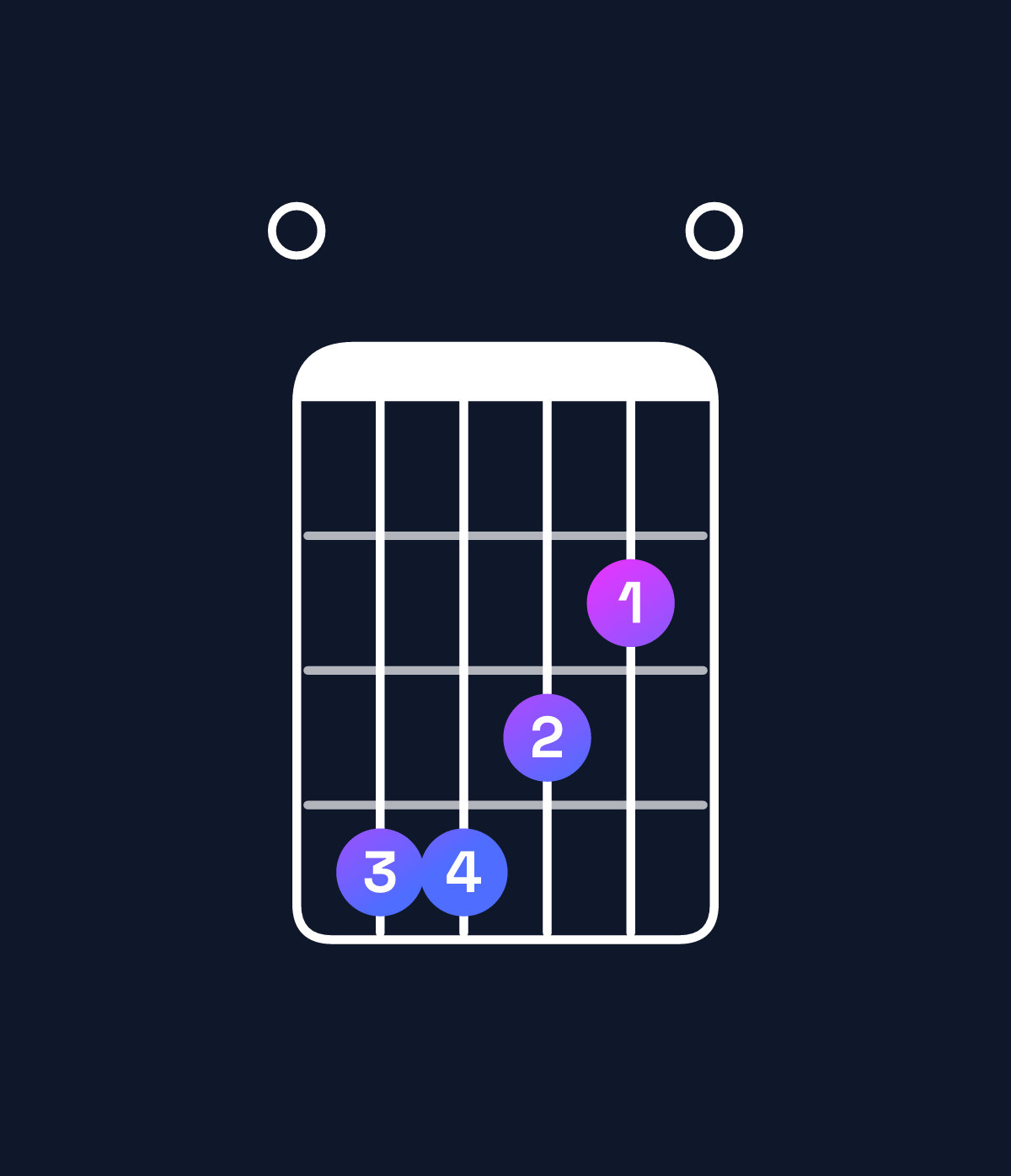 Chord chart for How to play F♯ dominant 7th / E (3rd inversion) chord on guitar — Shape 044320 | Guitar Wiz