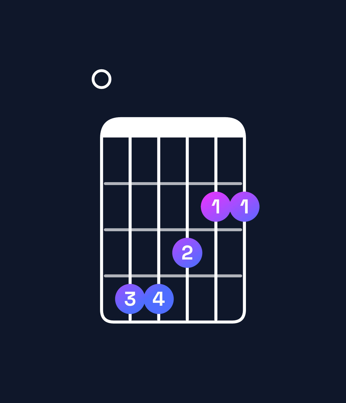 Chord chart for How to play F♯ dominant 7th / E (3rd inversion) chord on guitar — Shape 044322 | Guitar Wiz