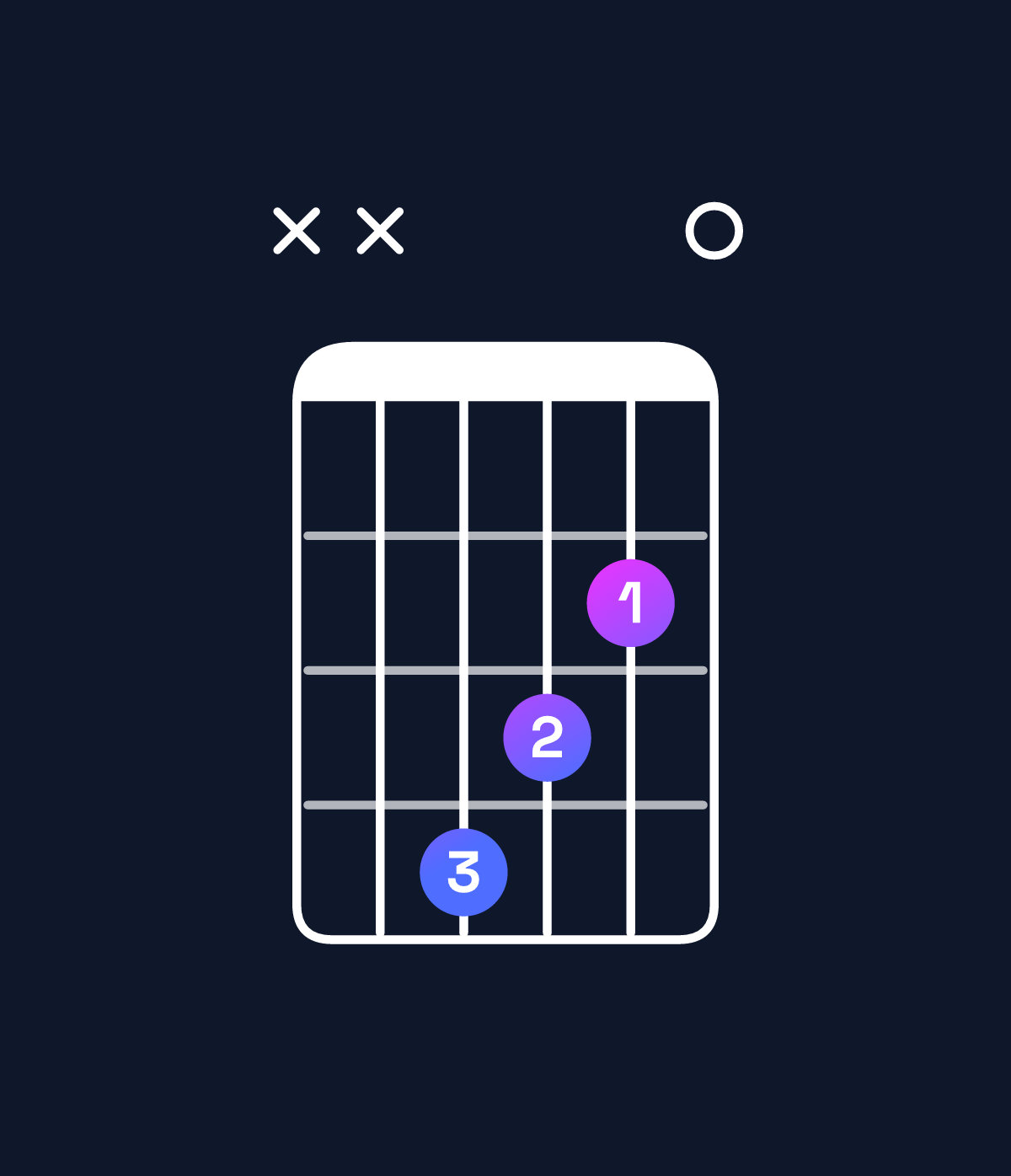 Chord chart for How to play F♯ dominant 7th chord on guitar — Shape xx4320 | Guitar Wiz