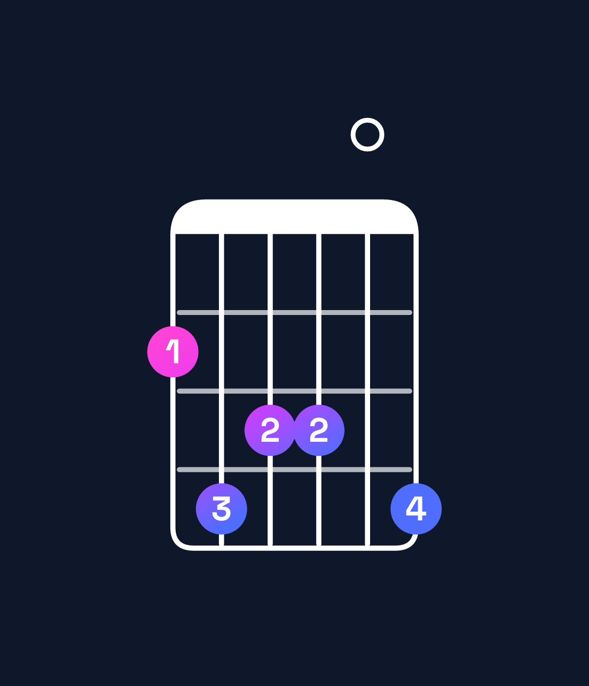 Chord chart for How to play F♯ major 11 chord on guitar — Shape 243304 | Guitar Wiz