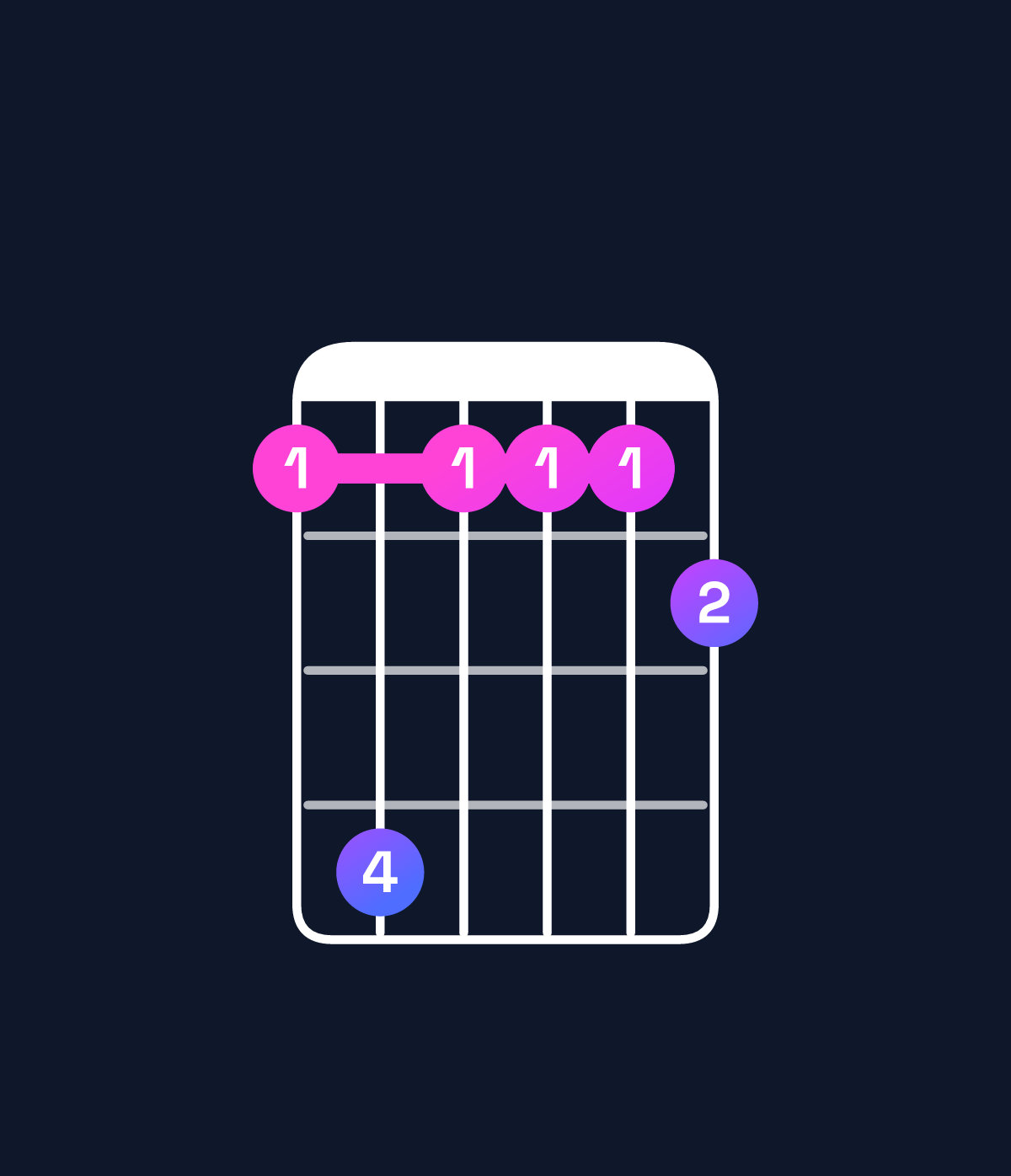 Chord chart for How to play F♯ major 11 / A♯ (1st inversion) chord on guitar — Shape 696667 | Guitar Wiz