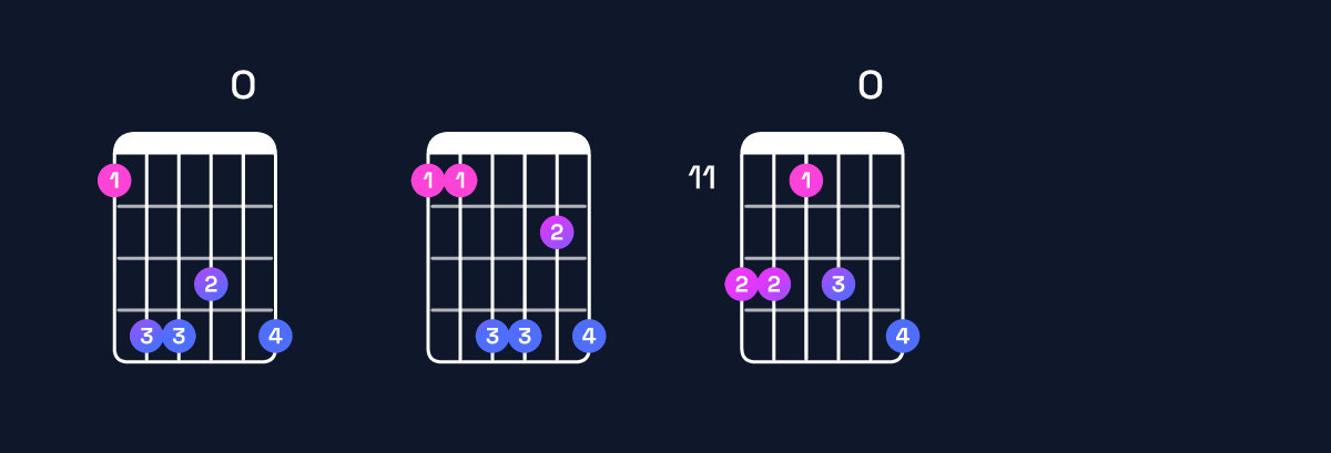 Chord chart for F♯ major 11 / E♯ (3rd inversion) Guitar Chord: Notes, Shapes & Bass Note | Guitar Wiz