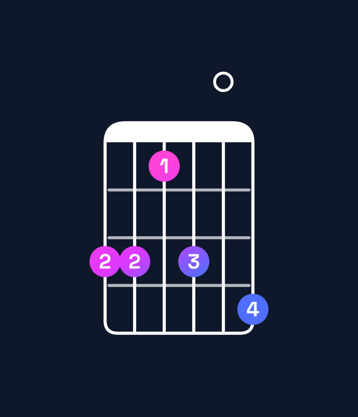 Chord chart for How to play F♯ major 11 / E♯ (3rd inversion) chord on guitar — Shape ddbd0e | Guitar Wiz