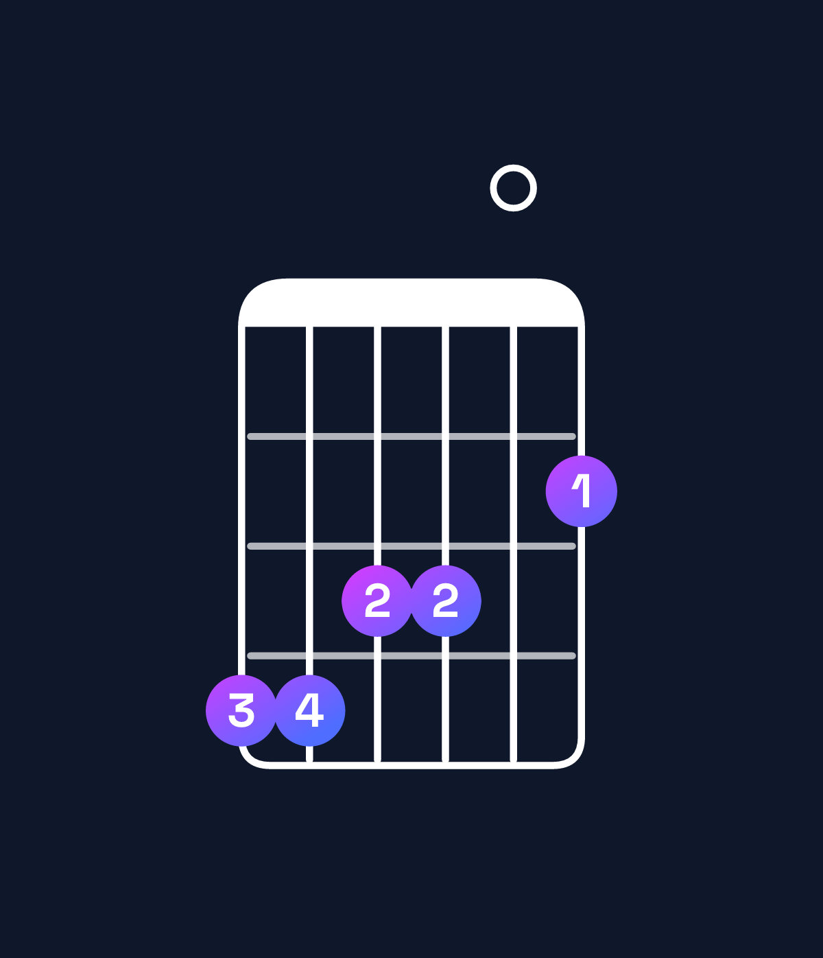 Chord chart for How to play F♯ major 11 / G♯ (4th inversion) chord on guitar — Shape 443302 | Guitar Wiz