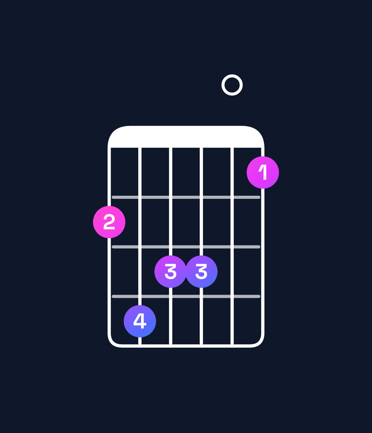 Chord chart for How to play F♯ major 7th add 11 chord on guitar — Shape 243301 | Guitar Wiz