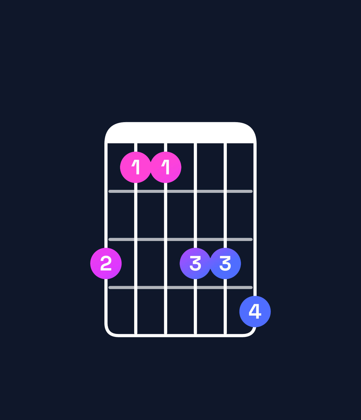 Chord chart for How to play F♯ major 7th add 11 / A♯ (1st inversion) chord on guitar — Shape 644667 | Guitar Wiz
