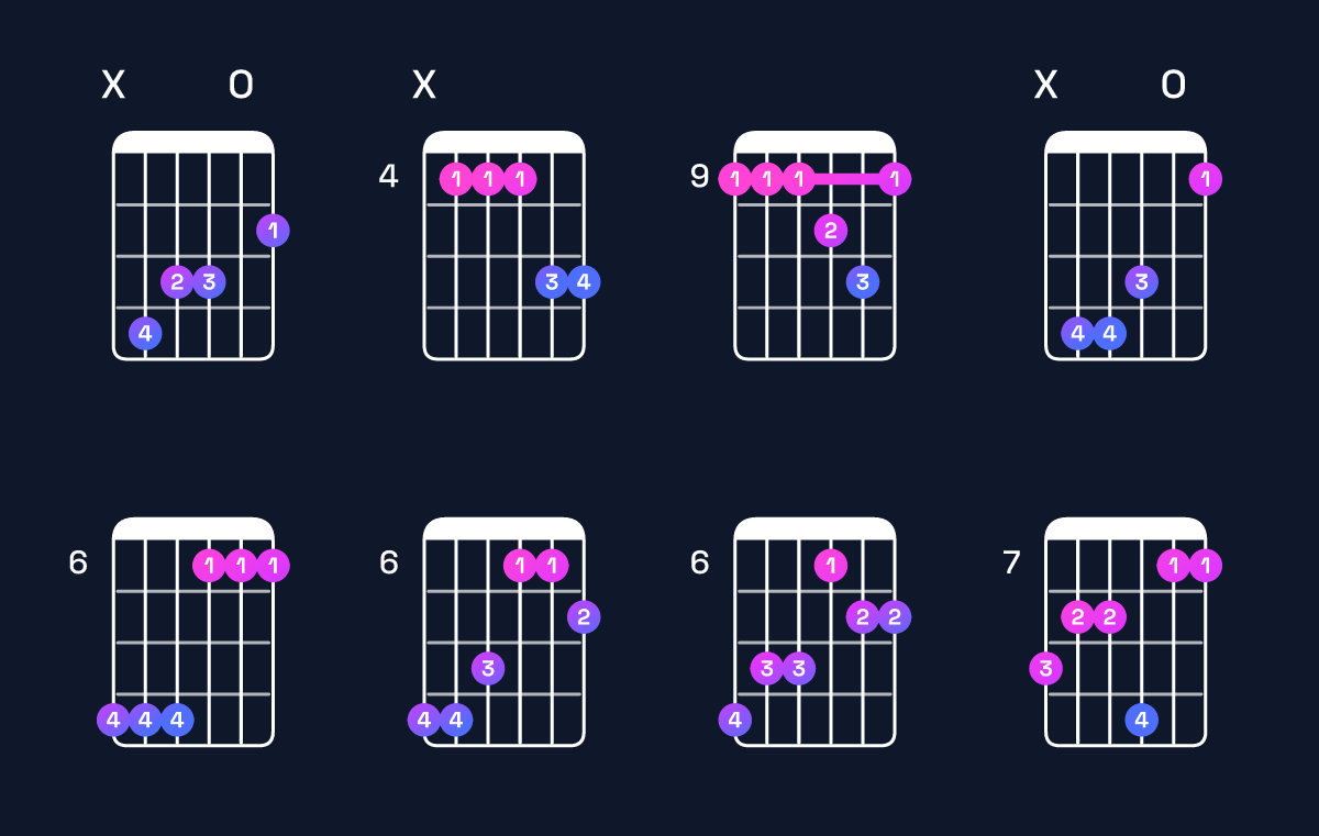 Chord chart for F♯ major 7th add 11 / C♯ (2nd inversion) Guitar Chord: Notes, Shapes & Bass Note | Guitar Wiz