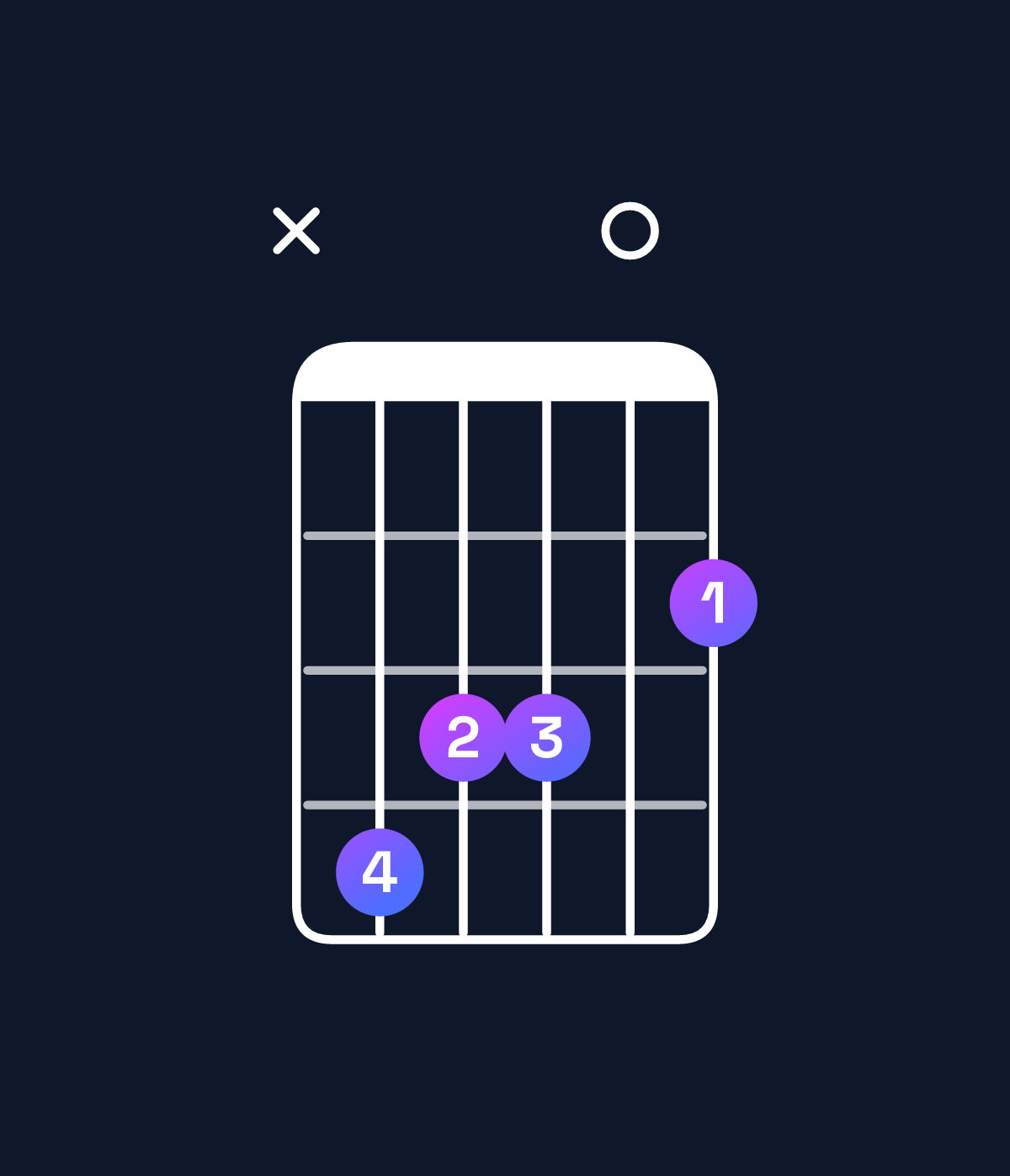 Chord chart for How to play F♯ major 7th add 11 / C♯ (2nd inversion) chord on guitar — Shape x43302 | Guitar Wiz