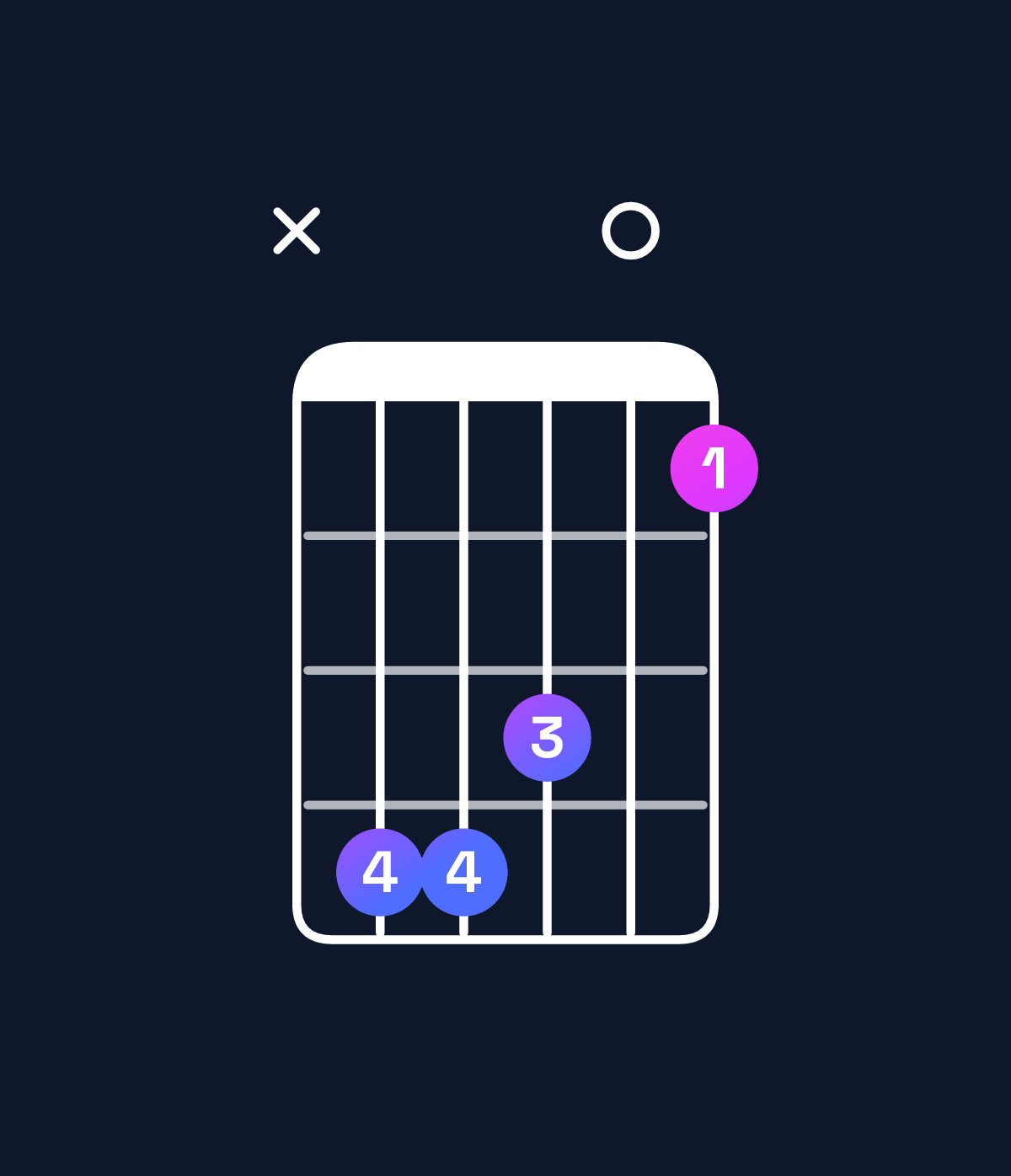 Chord chart for How to play F♯ major 7th add 11 / C♯ (2nd inversion) chord on guitar — Shape x44301 | Guitar Wiz