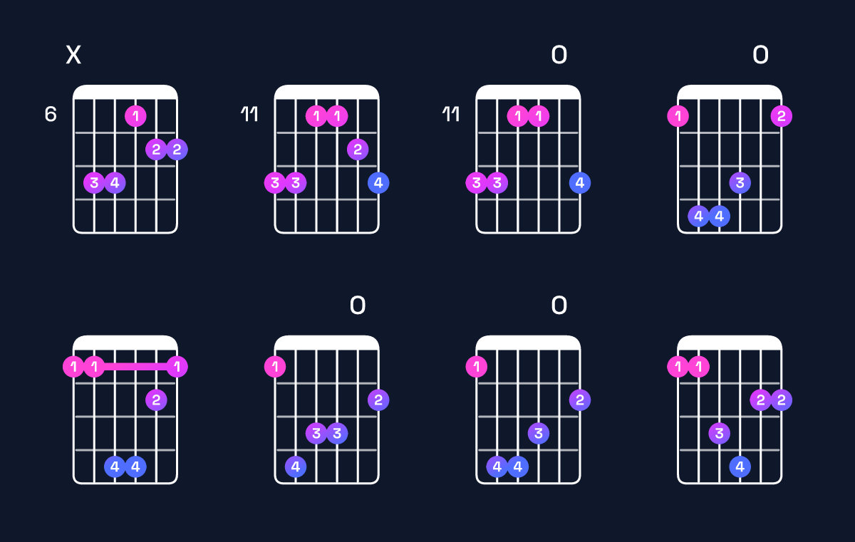 Chord chart for F♯ major 7th add 11 / E♯ (3rd inversion) Guitar Chord: Notes, Shapes & Bass Note | Guitar Wiz