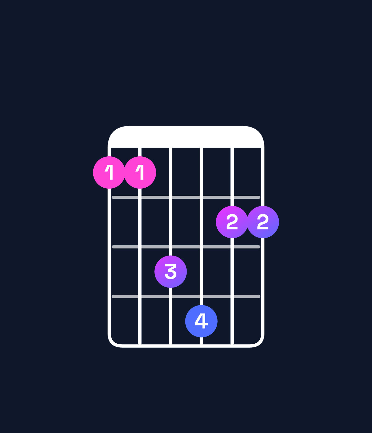 Chord chart for How to play F♯ major 7th add 11 / E♯ (3rd inversion) chord on guitar — Shape 113422 | Guitar Wiz