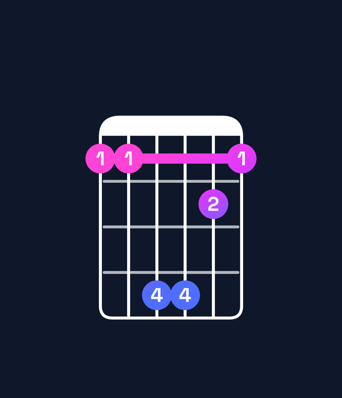 Chord chart for How to play F♯ major 7th add 11 / E♯ (3rd inversion) chord on guitar — Shape 114421 | Guitar Wiz