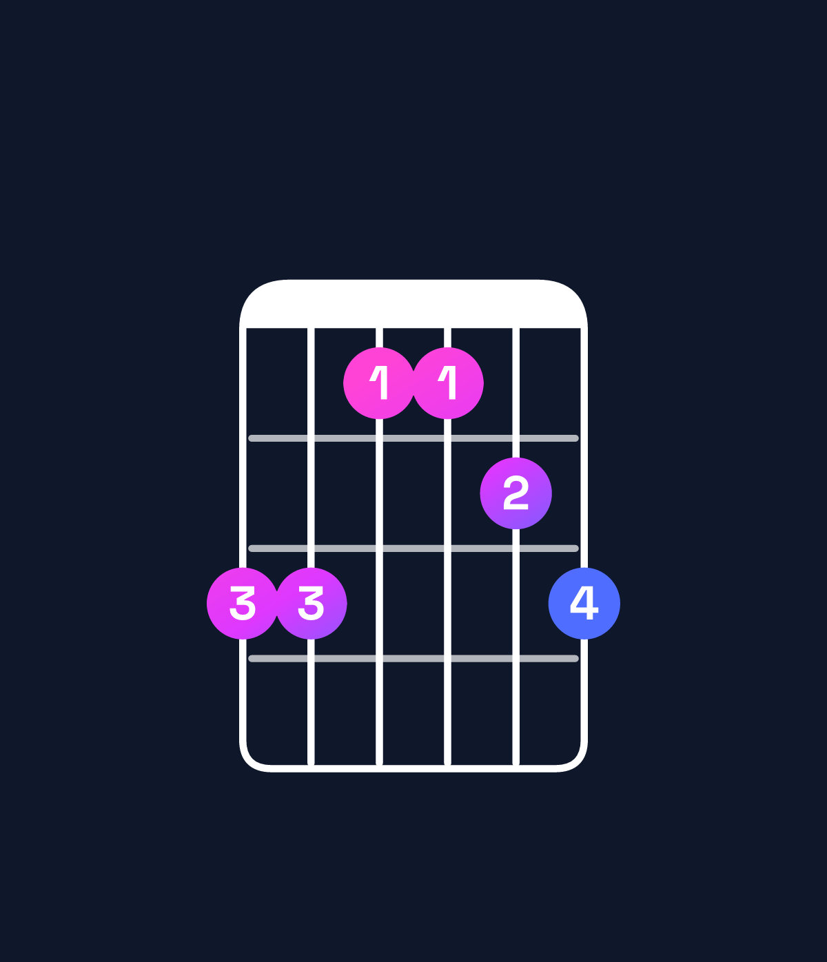 Chord chart for How to play F♯ major 7th add 11 / E♯ (3rd inversion) chord on guitar — Shape ddbbcd | Guitar Wiz