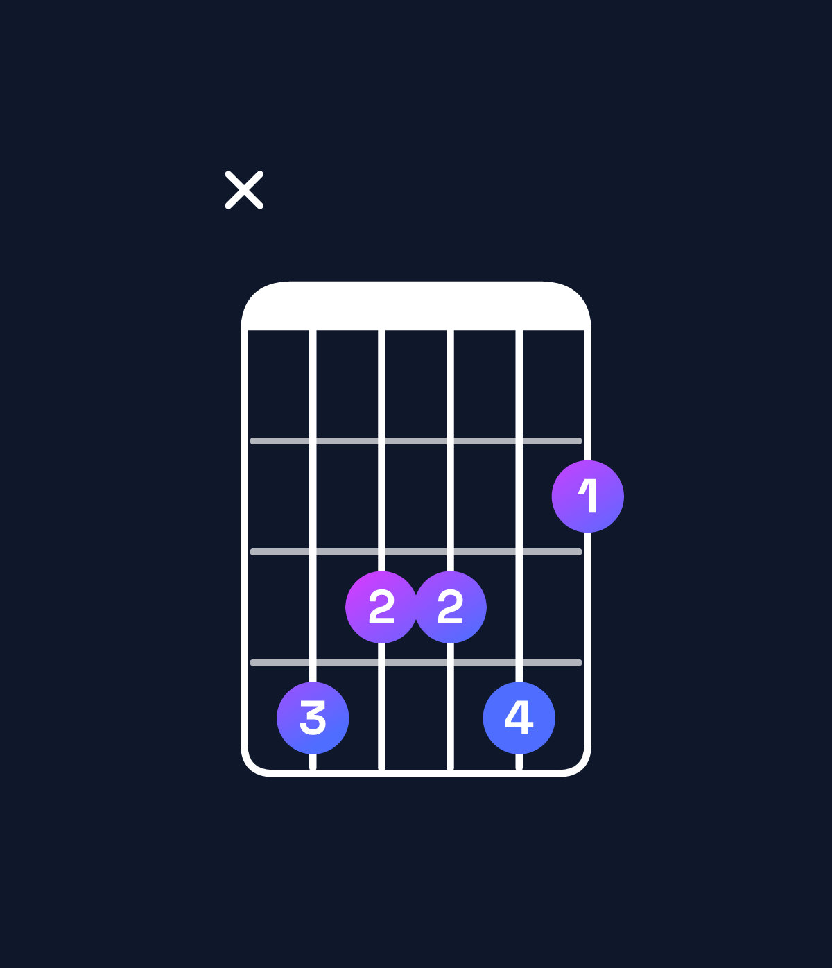 Chord chart for How to play F♯ major 7th add 13 / C♯ (2nd inversion) chord on guitar — Shape x43342 | Guitar Wiz