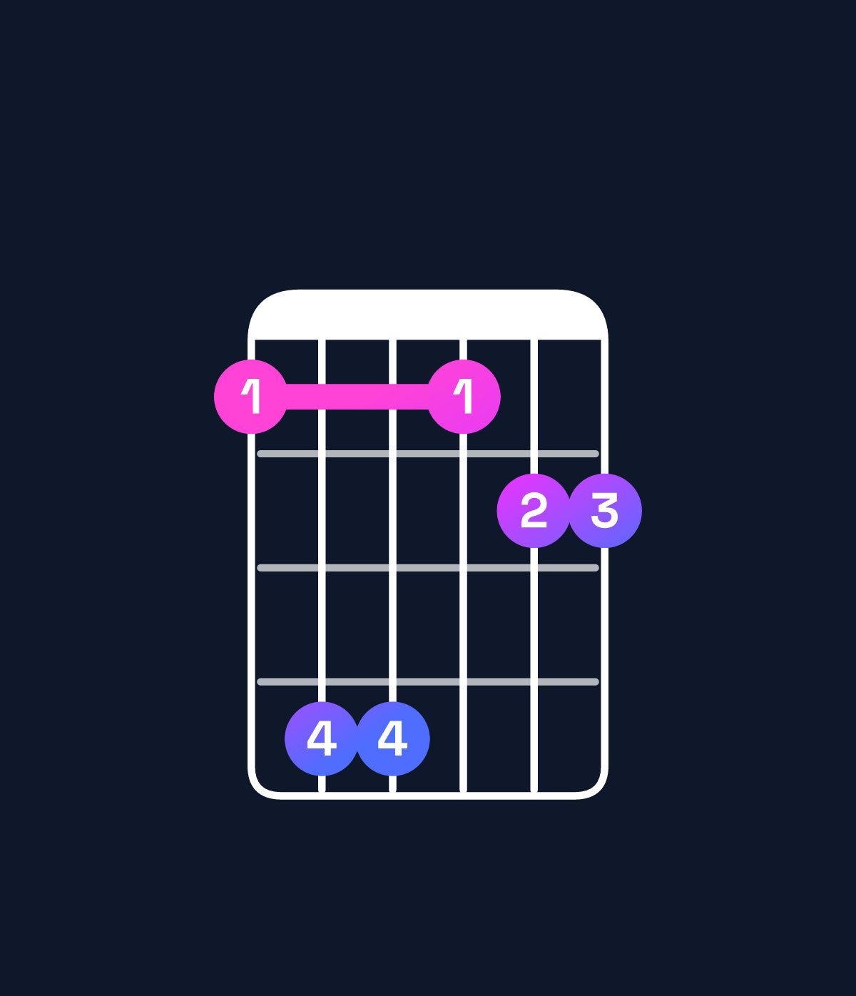 Chord chart for How to play F♯ major 7th suspended 2nd / E♯ (3rd inversion) chord on guitar — Shape 144122 | Guitar Wiz