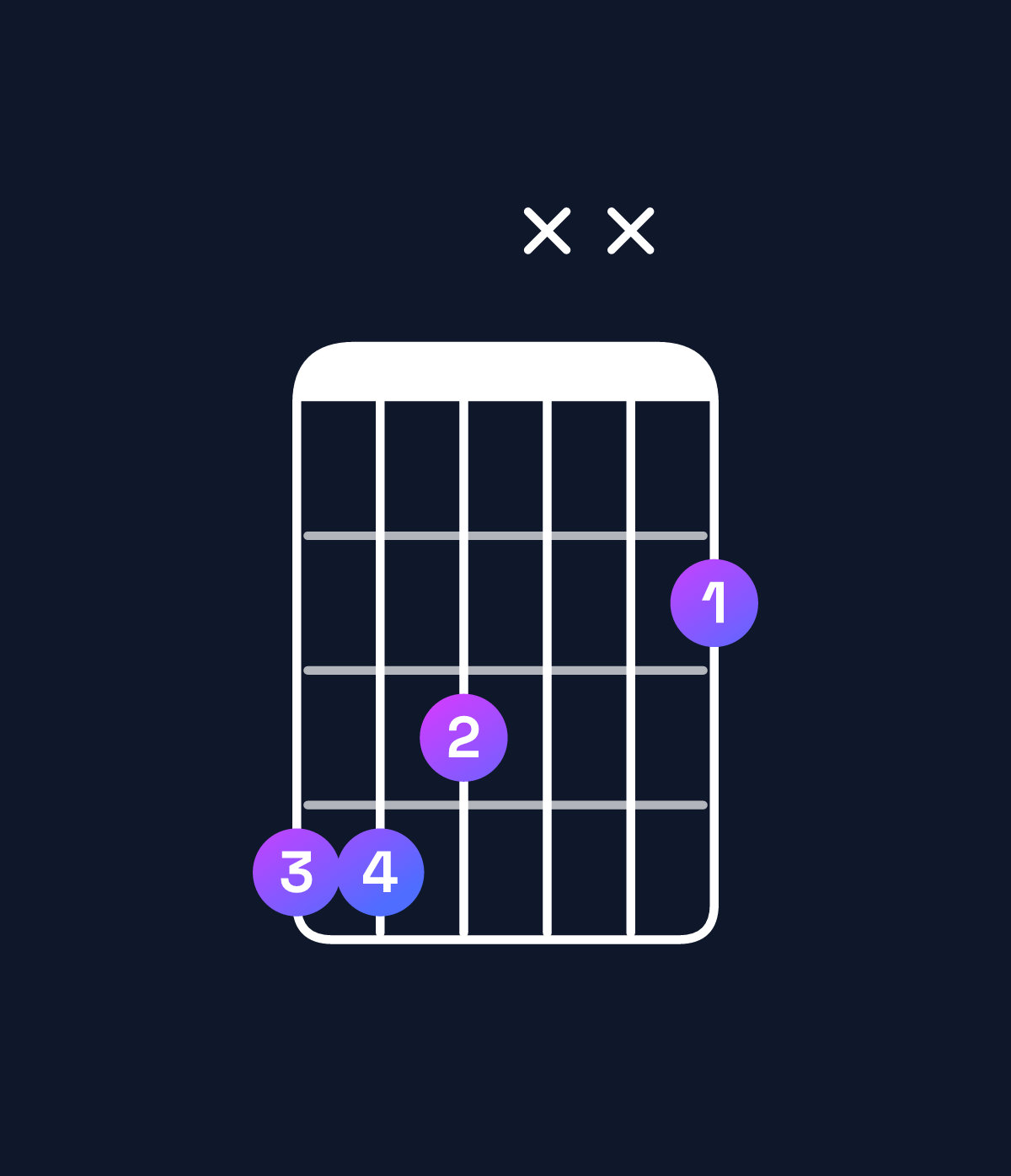 Chord chart for How to play F♯ major 7th suspended 2nd / G♯ (1st inversion) chord on guitar — Shape 443xx2 | Guitar Wiz