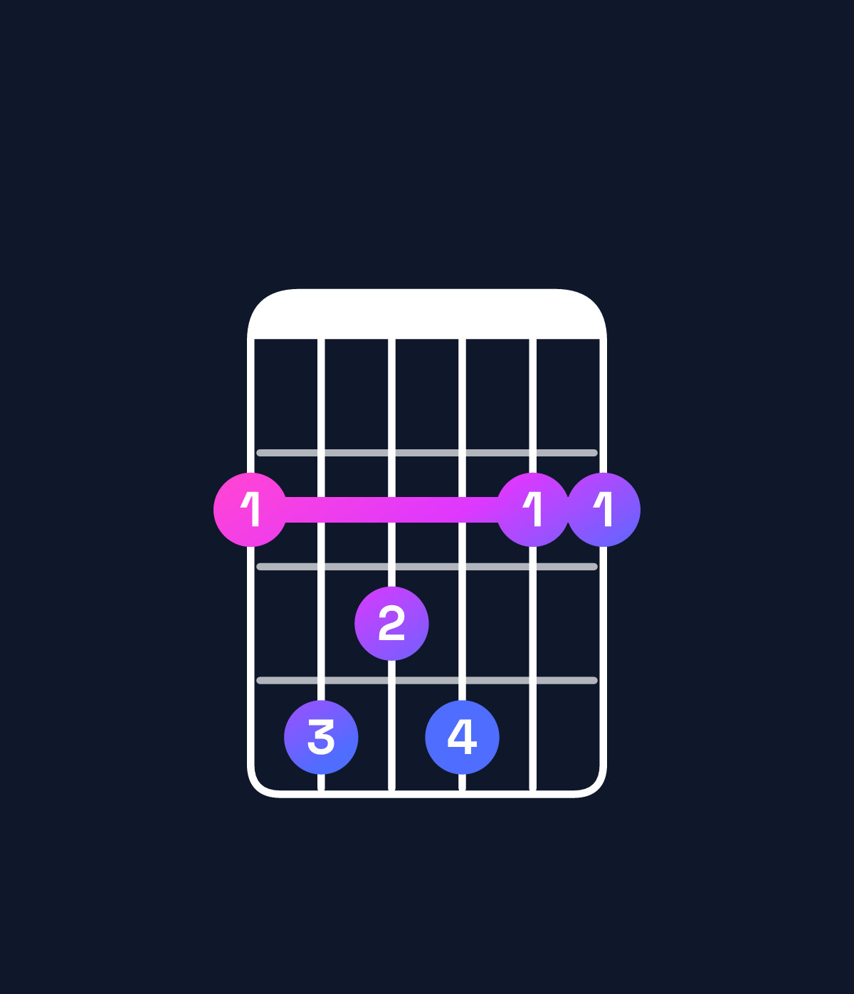 Chord chart for How to play F♯ major 7th suspended 4th chord on guitar — Shape 243422 | Guitar Wiz