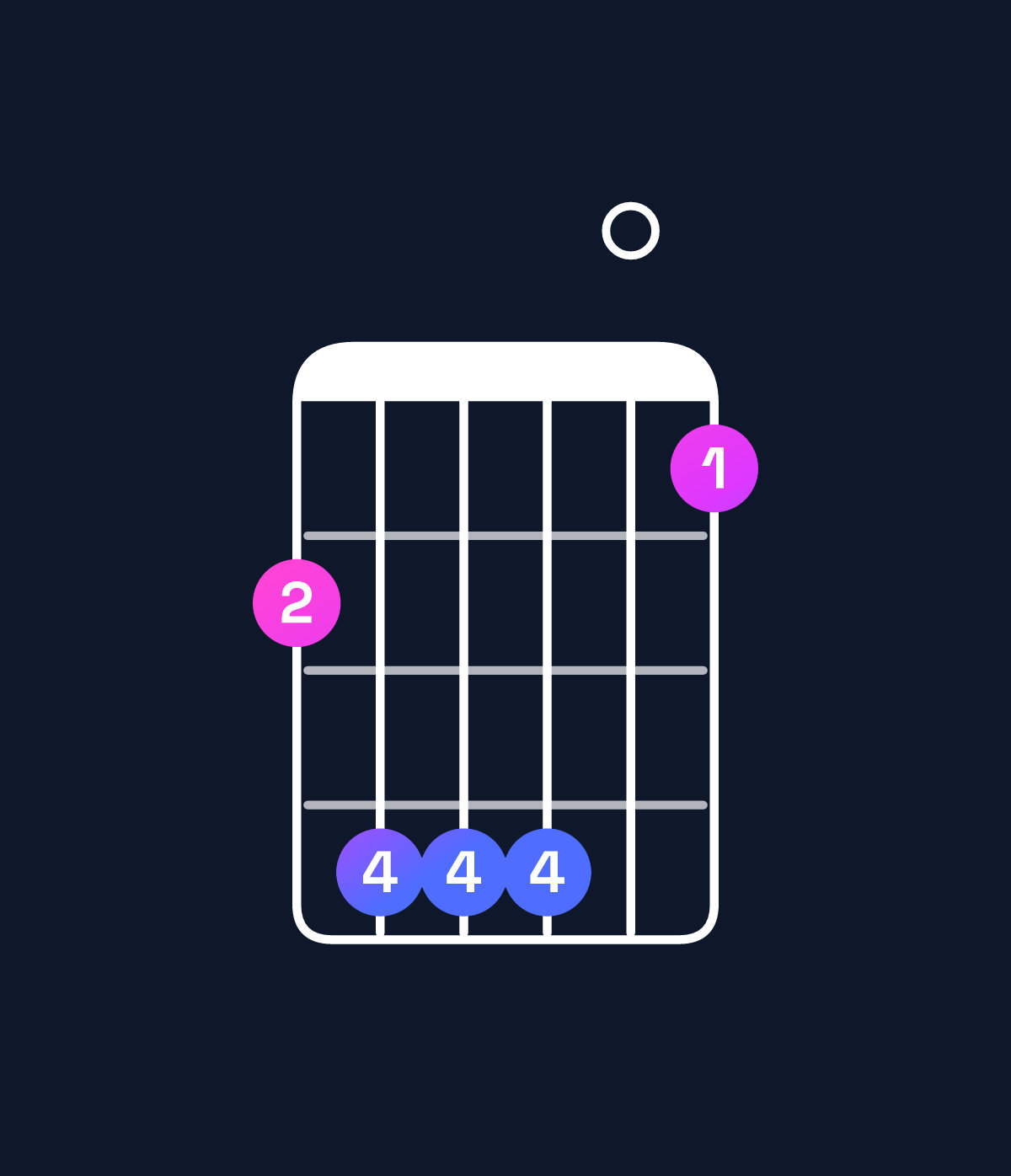 Chord chart for How to play F♯ major 7th suspended 4th chord on guitar — Shape 244401 | Guitar Wiz
