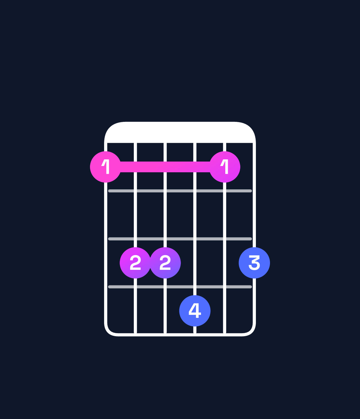Chord chart for How to play F♯ major 7th suspended 4th / B (1st inversion) chord on guitar — Shape 799a79 | Guitar Wiz