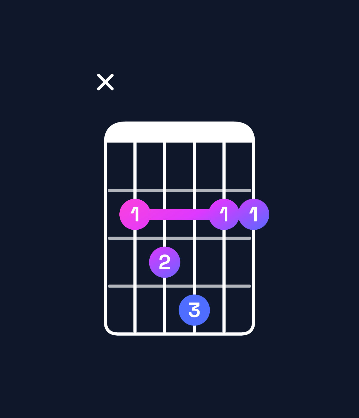 Chord chart for How to play F♯ major 7th suspended 4th / B (1st inversion) chord on guitar — Shape x23422 | Guitar Wiz