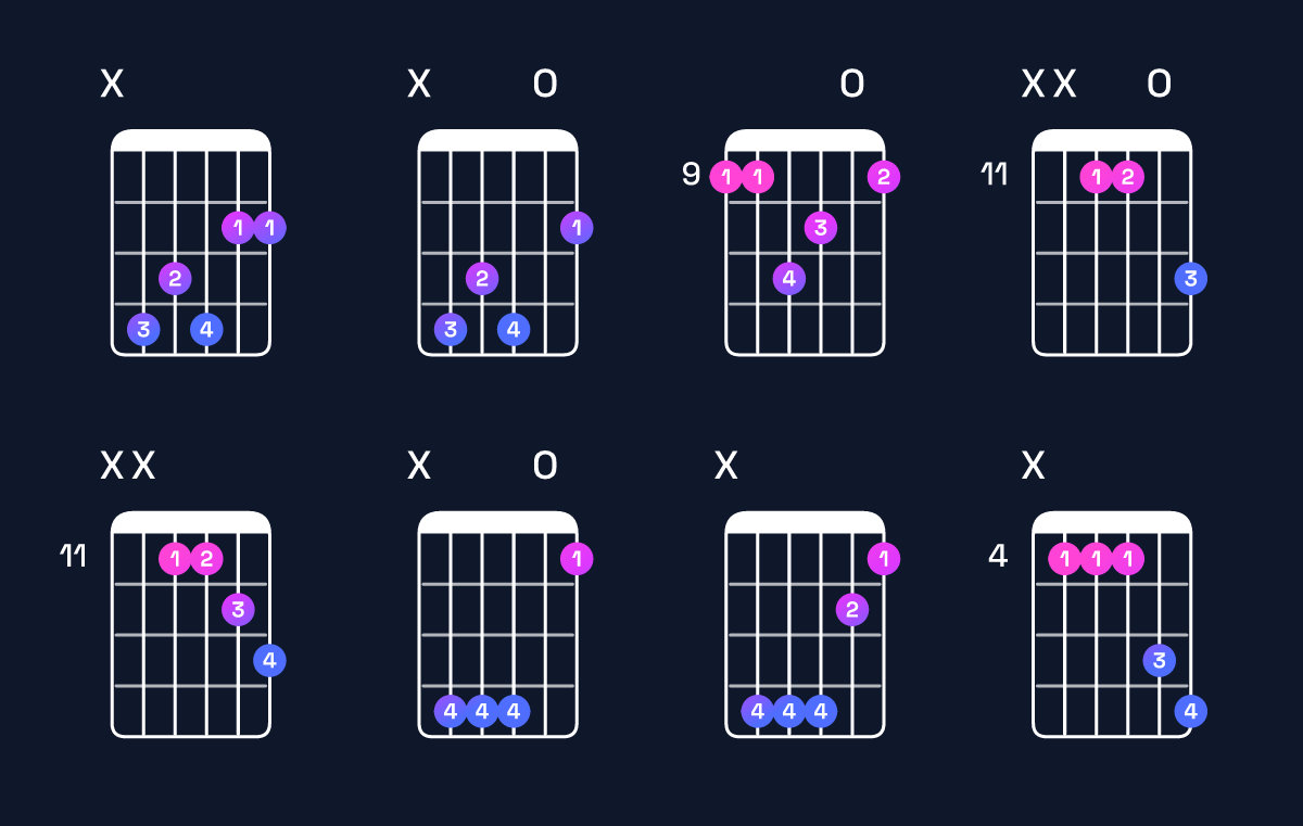 Chord chart for F♯ major 7th suspended 4th / C♯ (2nd inversion) Guitar Chord: Notes, Shapes & Bass Note | Guitar Wiz