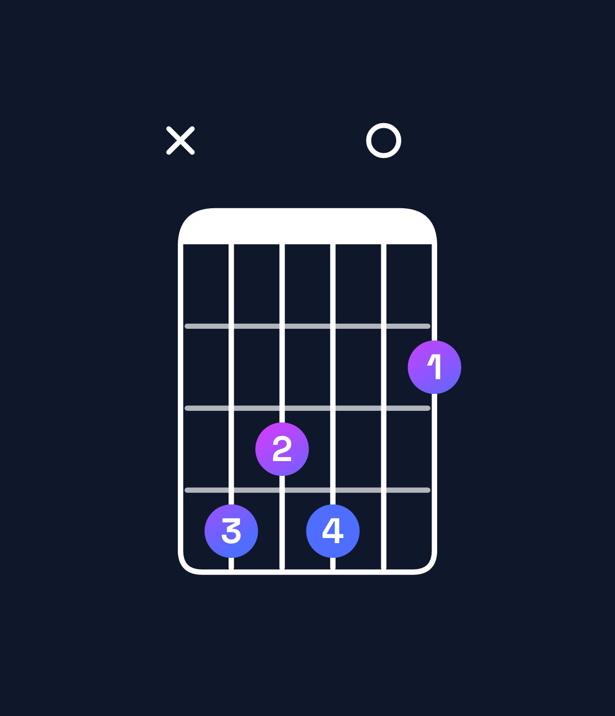 Chord chart for How to play F♯ major 7th suspended 4th / C♯ (2nd inversion) chord on guitar — Shape x43402 | Guitar Wiz
