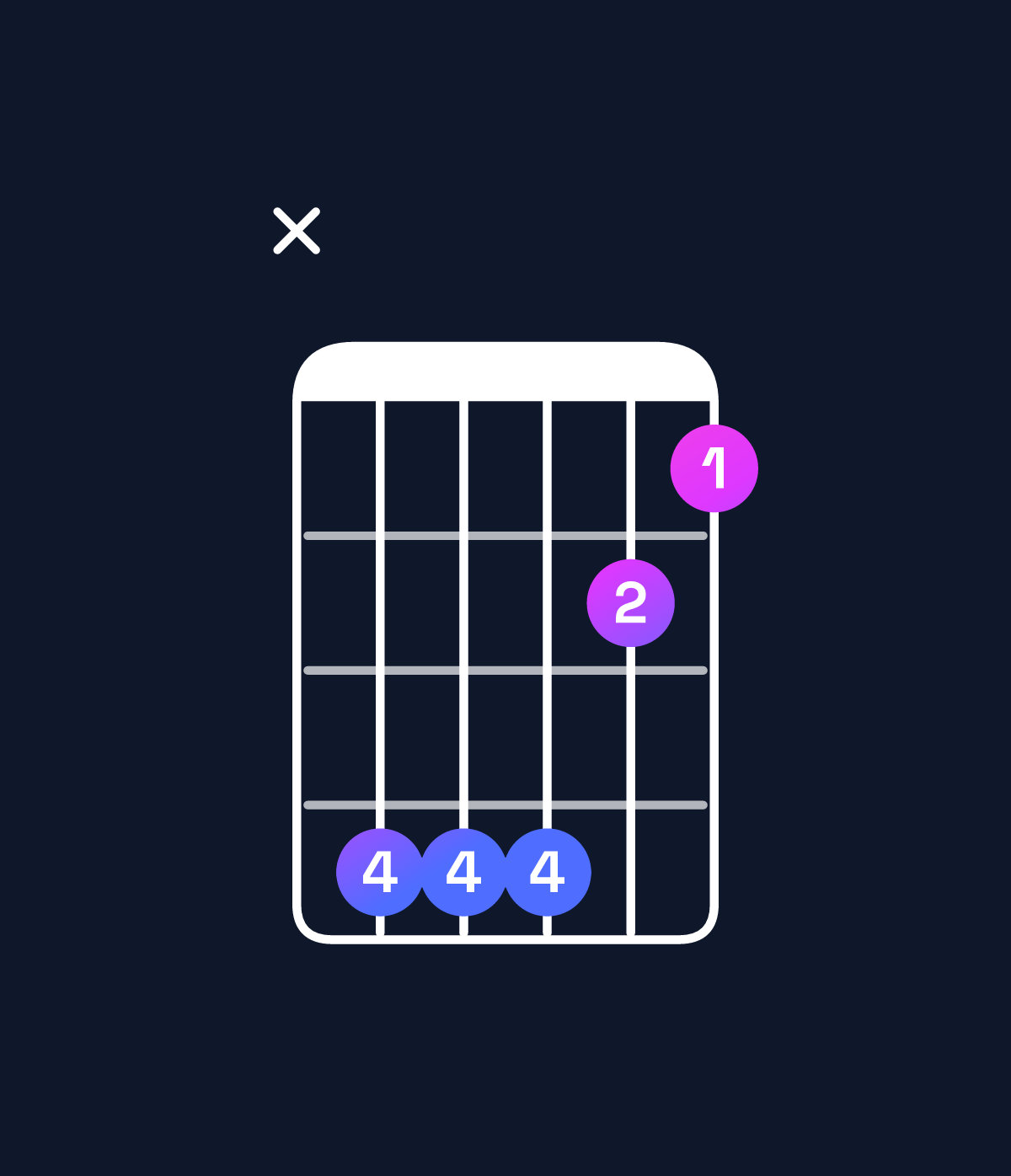 Chord chart for How to play F♯ major 7th suspended 4th / C♯ (2nd inversion) chord on guitar — Shape x44421 | Guitar Wiz