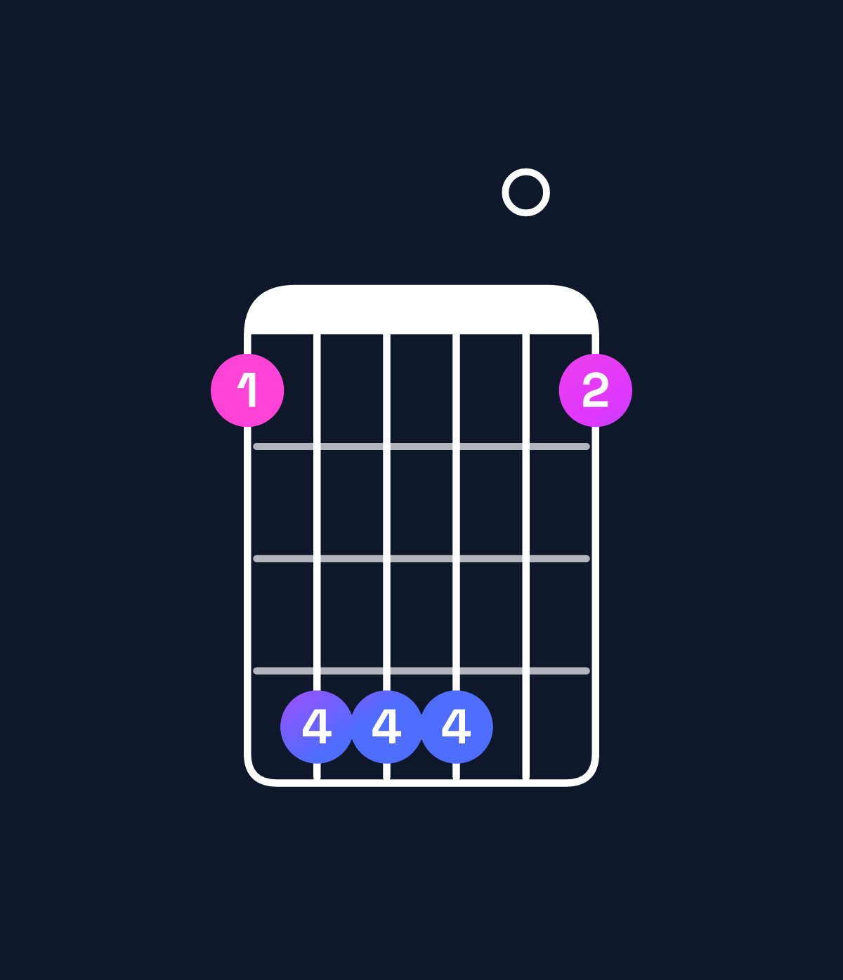Chord chart for How to play F♯ major 7th suspended 4th / E♯ (3rd inversion) chord on guitar — Shape 144401 | Guitar Wiz