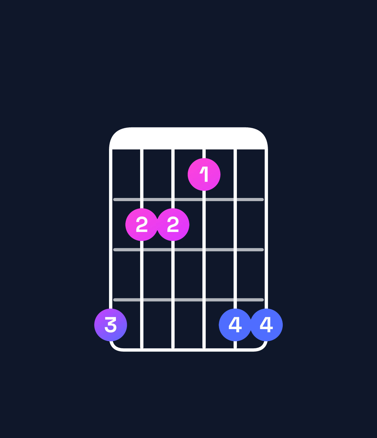 Chord chart for How to play F♯ major 7th / A♯ (1st inversion) chord on guitar — Shape 644366 | Guitar Wiz