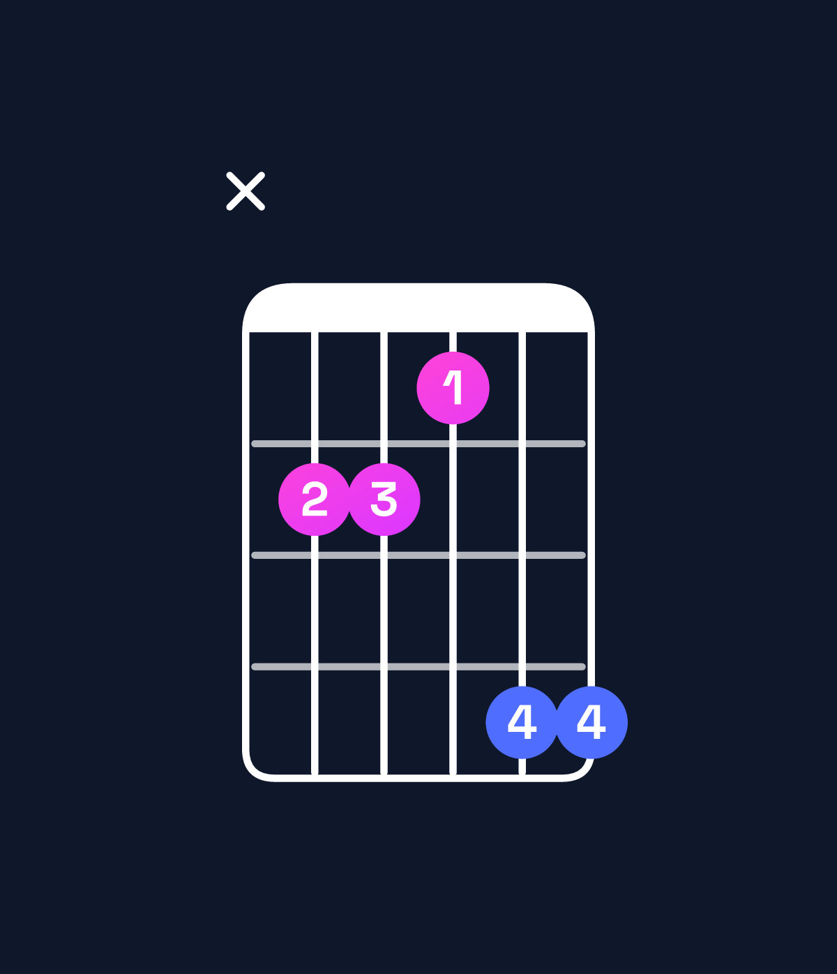 Chord chart for How to play F♯ major 7th / C♯ (2nd inversion) chord on guitar — Shape x44366 | Guitar Wiz