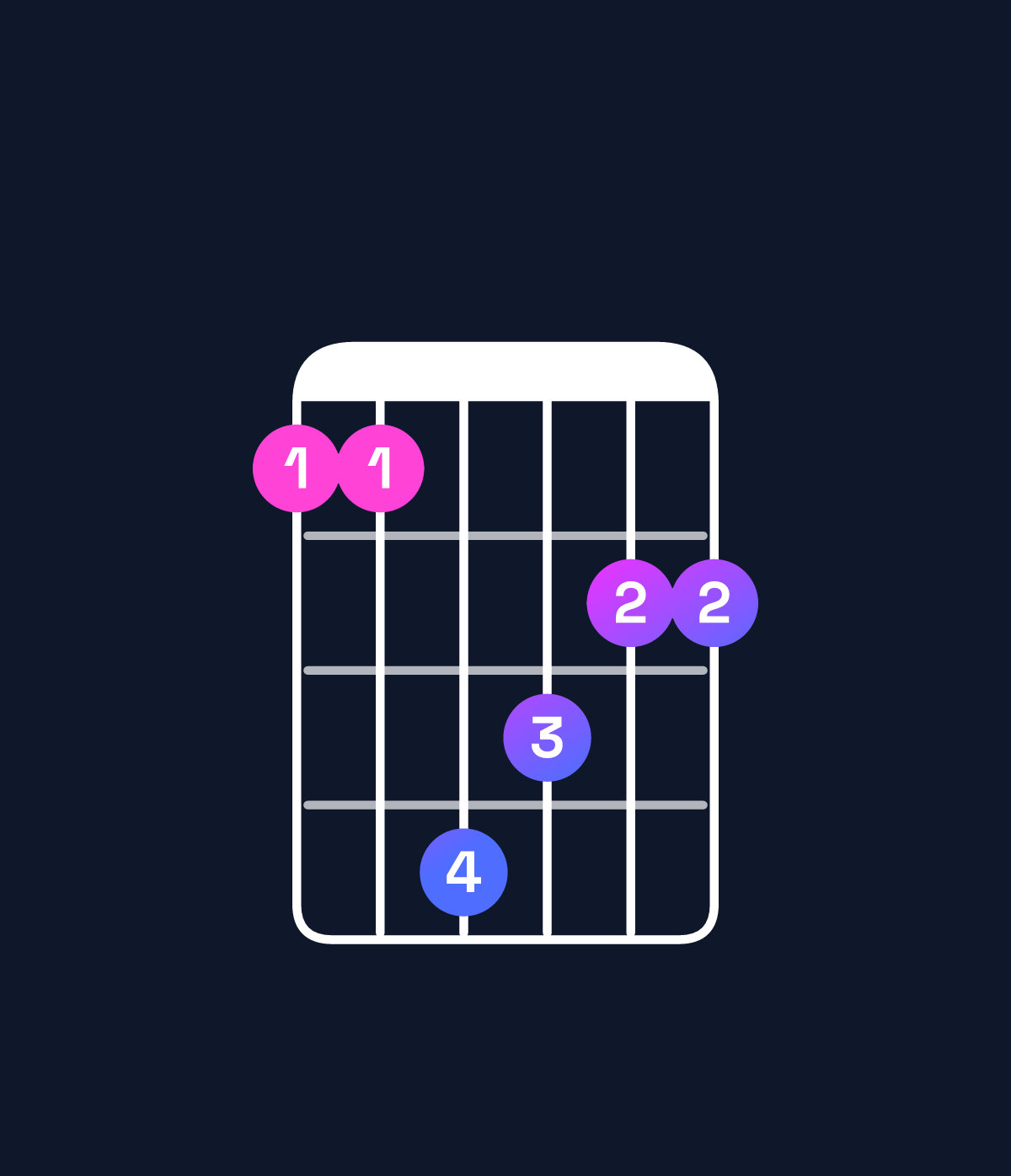 Chord chart for How to play F♯ major 7th / E♯ (3rd inversion) chord on guitar — Shape 114322 | Guitar Wiz