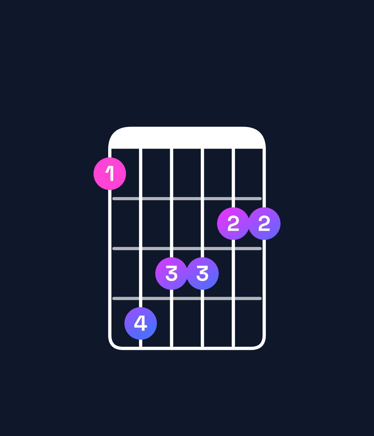 Chord chart for How to play F♯ major 7th / E♯ (3rd inversion) chord on guitar — Shape 143322 | Guitar Wiz