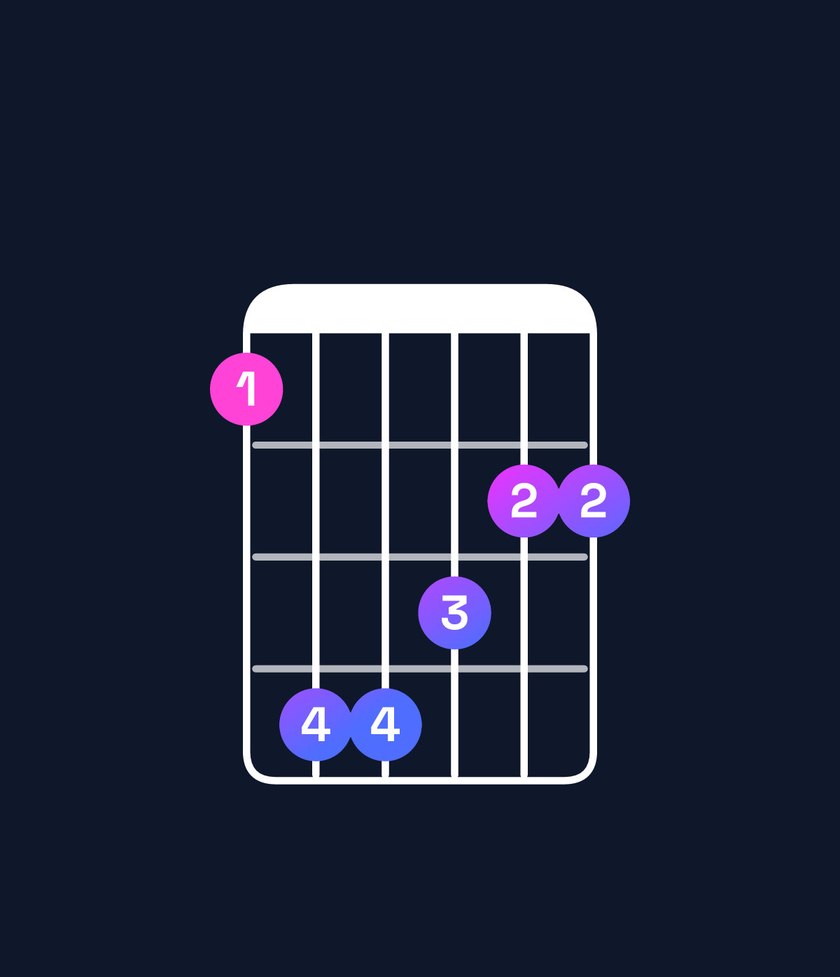 Chord chart for How to play F♯ major 7th / E♯ (3rd inversion) chord on guitar — Shape 144322 | Guitar Wiz