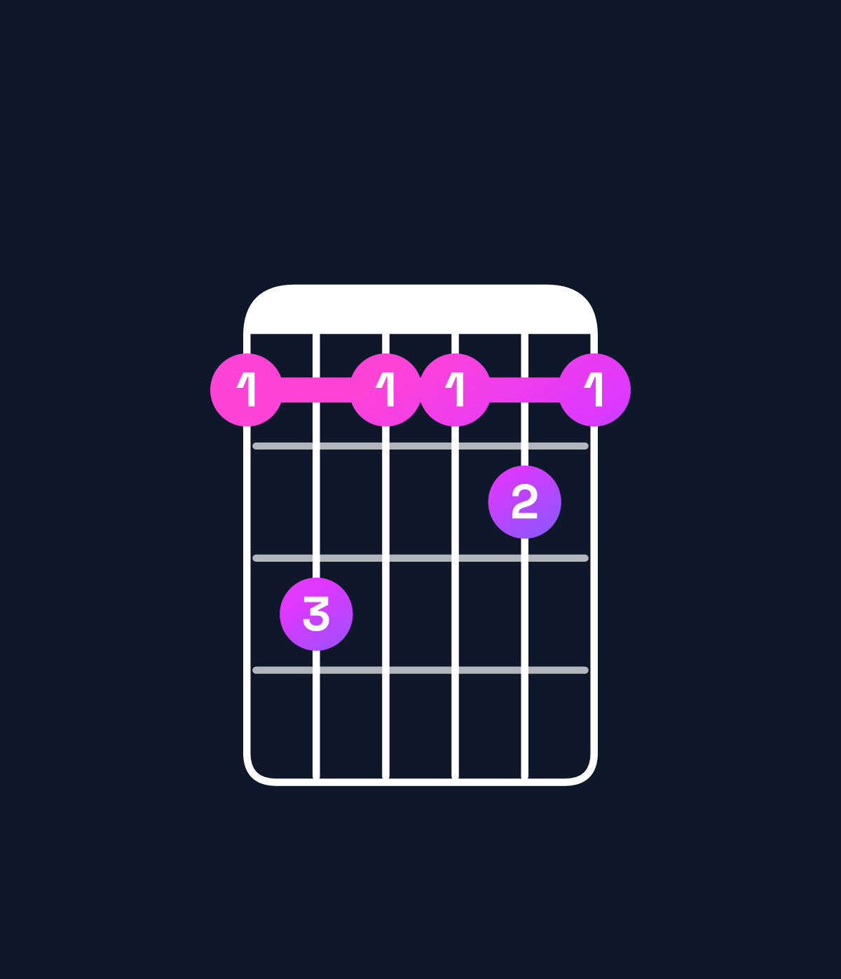 Chord chart for How to play F♯ major 9 / A♯ (1st inversion) chord on guitar — Shape 686676 | Guitar Wiz