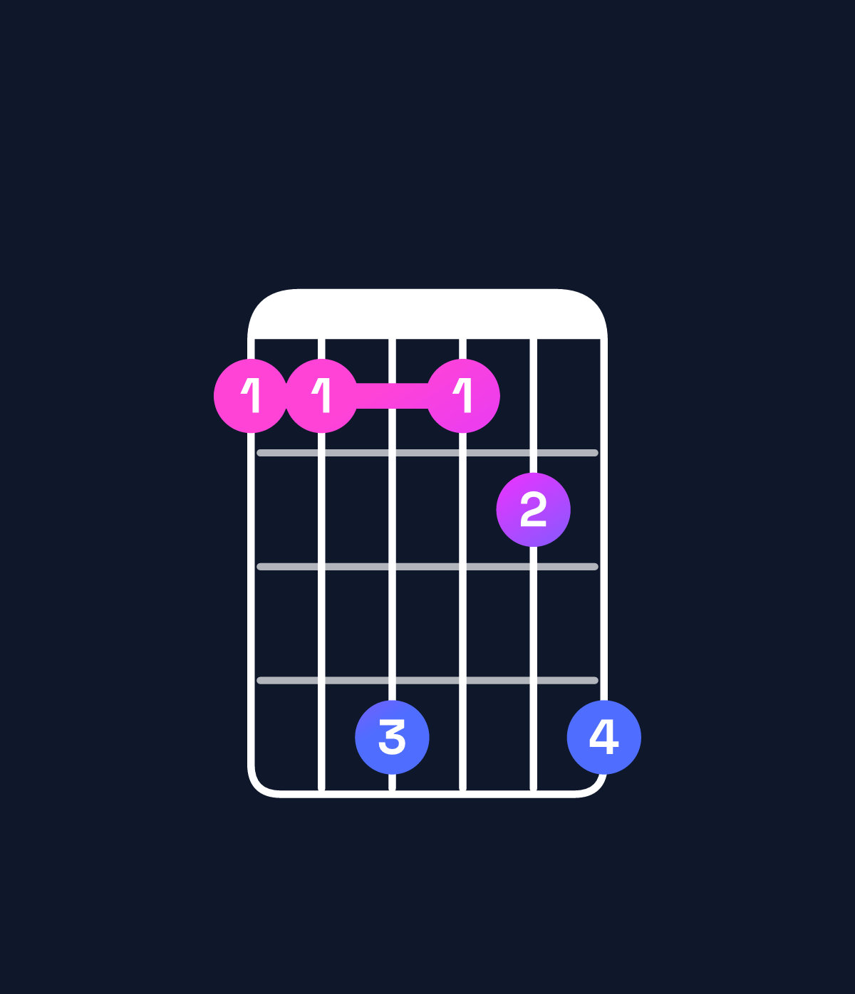 Chord chart for How to play F♯ major 9 / E♯ (3rd inversion) chord on guitar — Shape 114124 | Guitar Wiz