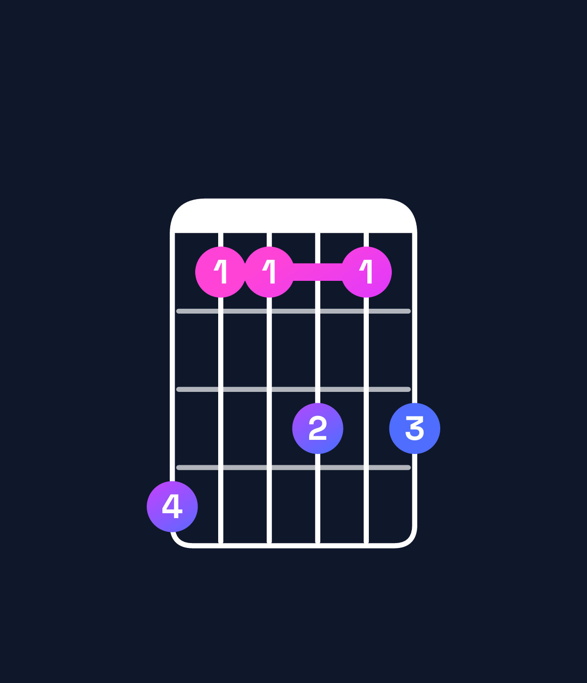 Chord chart for How to play F♯ major 9 chord on guitar — Shape ebbdbd | Guitar Wiz