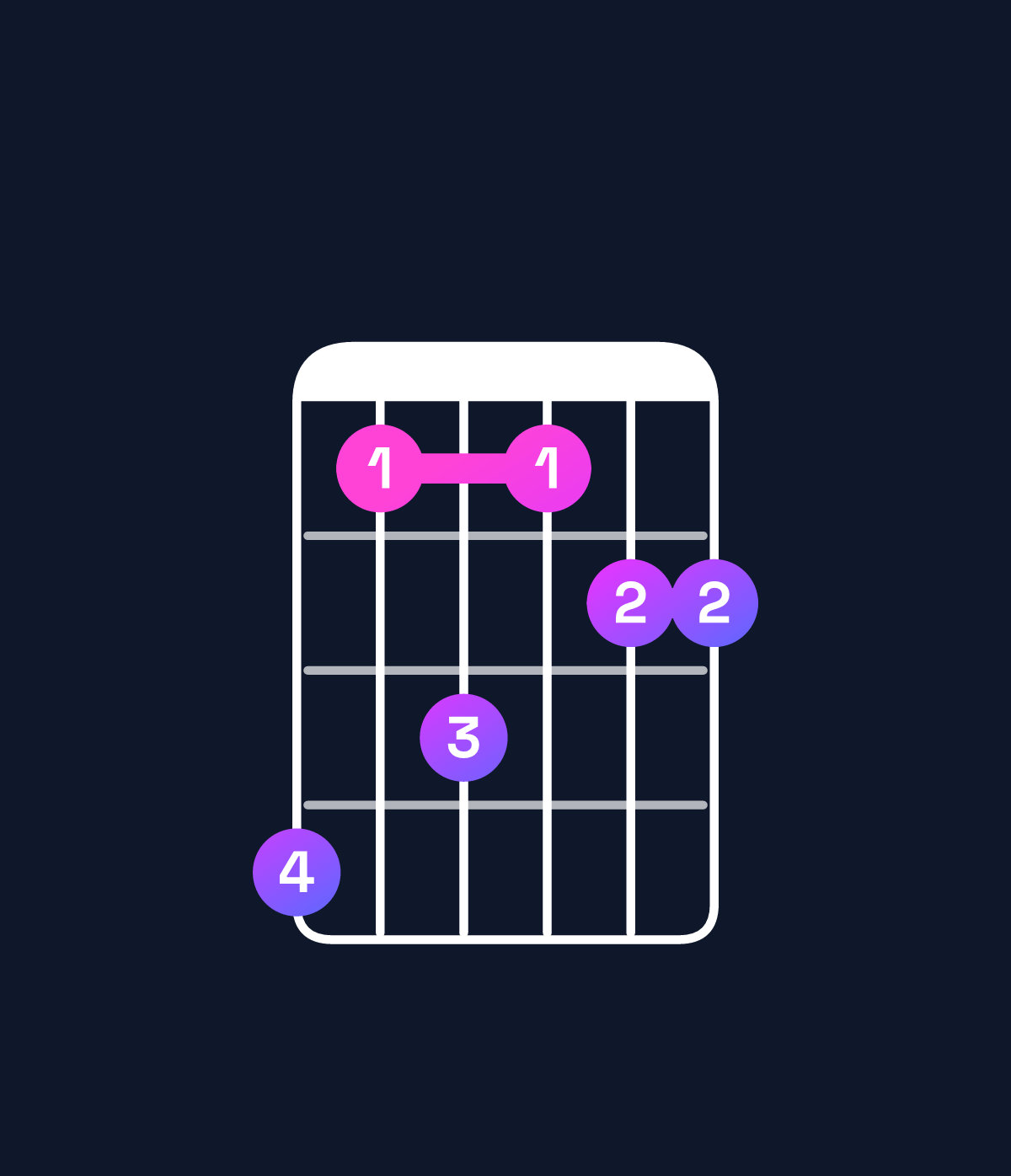 Chord chart for How to play F♯ major 9 / G♯ (4th inversion) chord on guitar — Shape 413122 | Guitar Wiz