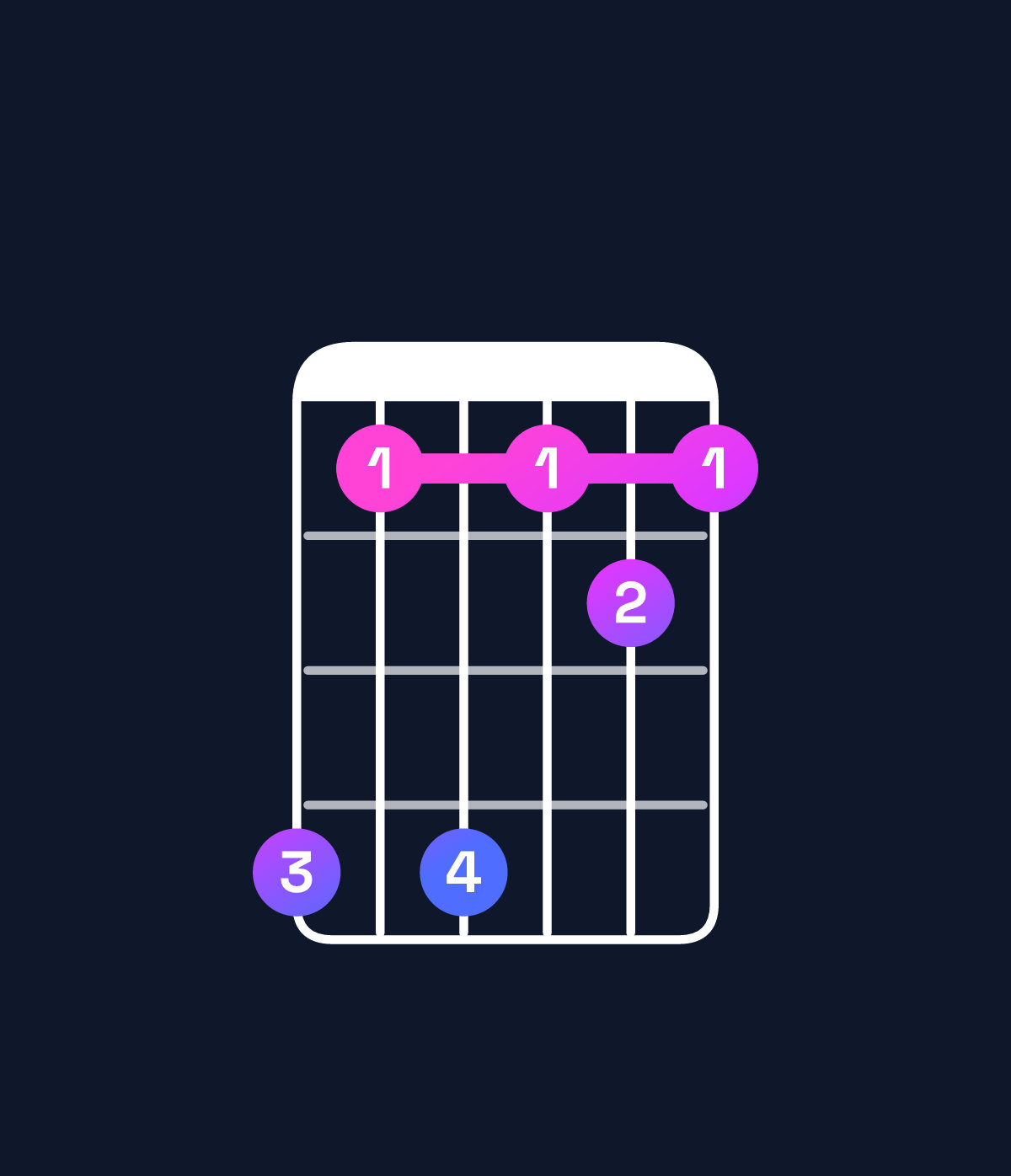 Chord chart for How to play F♯ major 9 / G♯ (4th inversion) chord on guitar — Shape 414121 | Guitar Wiz