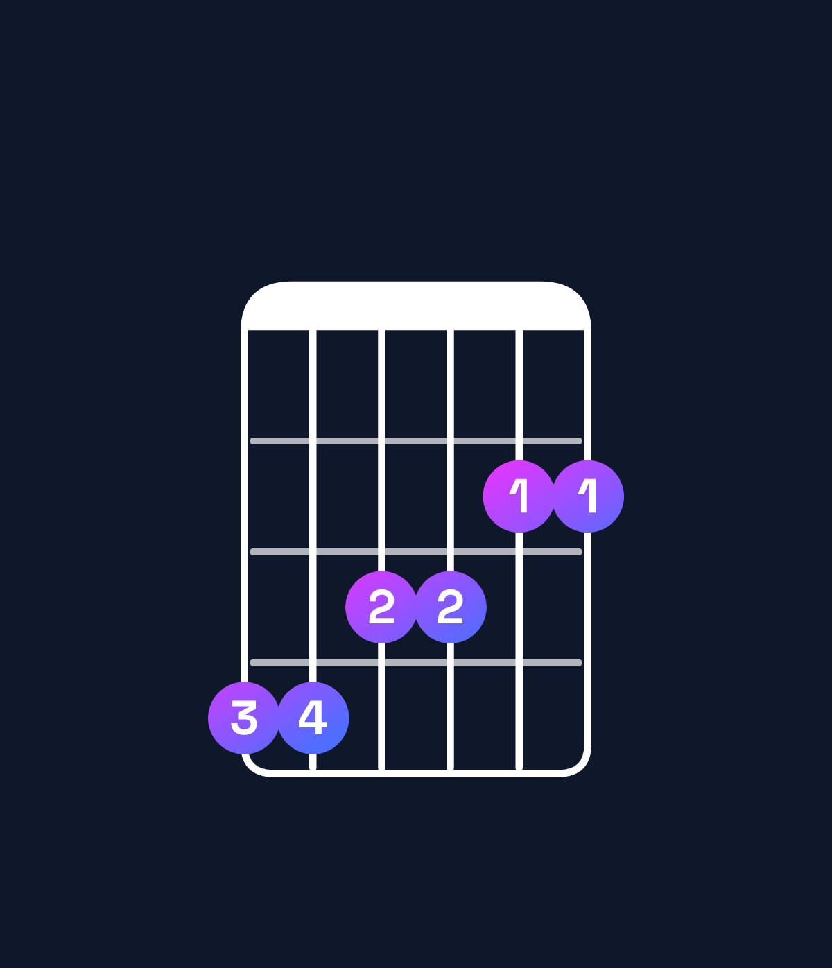 Chord chart for How to play F♯ major 9 / G♯ (4th inversion) chord on guitar — Shape 443322 | Guitar Wiz