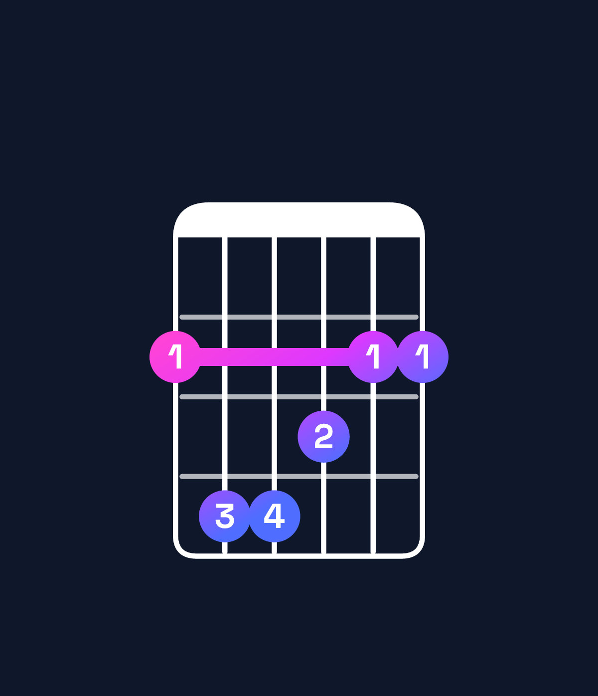 Chord chart for How to play F♯ major chord on guitar — Shape 244322 | Guitar Wiz