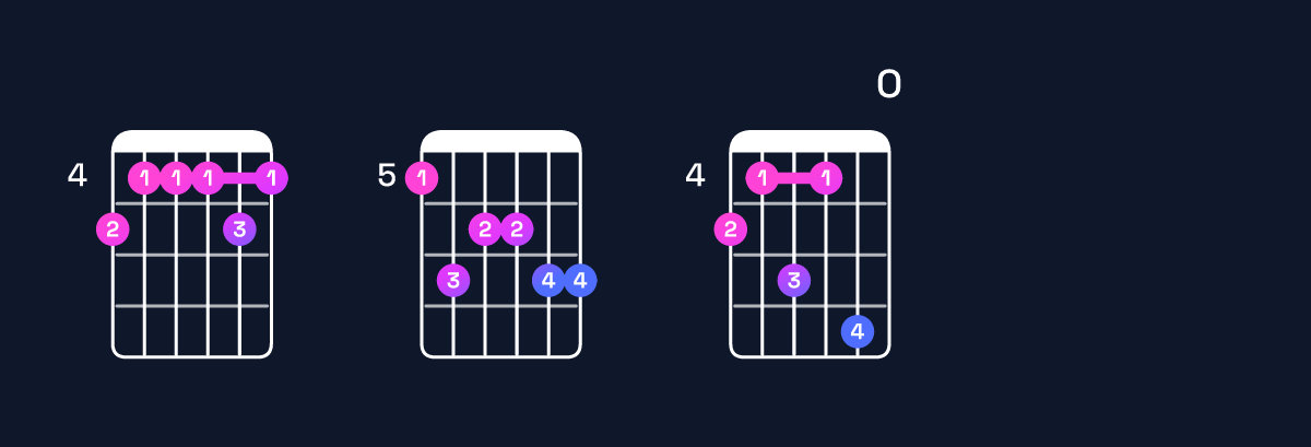 Chord chart for F♯ minor 11 / A (1st inversion) Guitar Chord: Notes, Shapes & Bass Note | Guitar Wiz