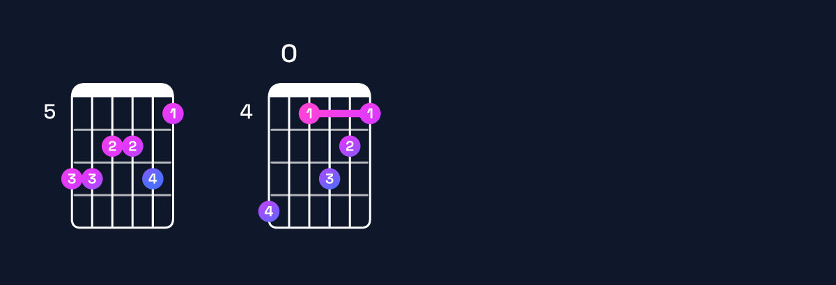 Chord chart for F♯ minor 11 / B (5th inversion) Guitar Chord: Notes, Shapes & Bass Note | Guitar Wiz
