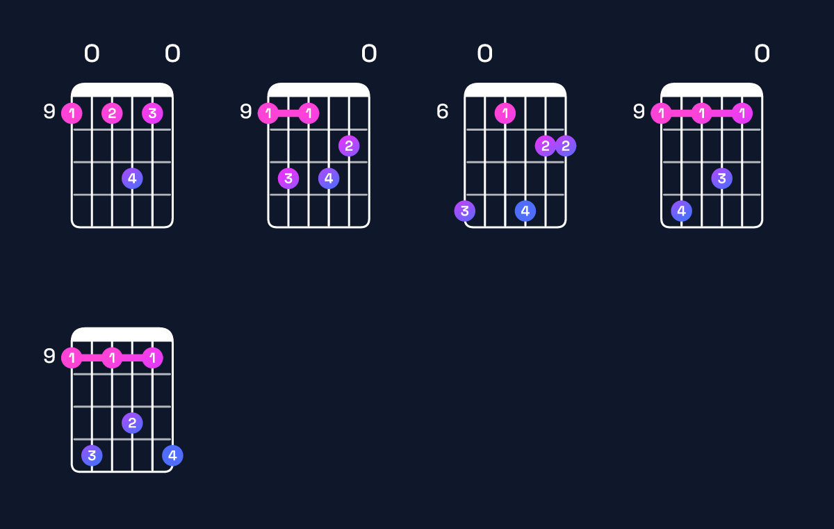 Chord chart for F♯ minor 11 / C♯ (2nd inversion) Guitar Chord: Notes, Shapes & Bass Note | Guitar Wiz